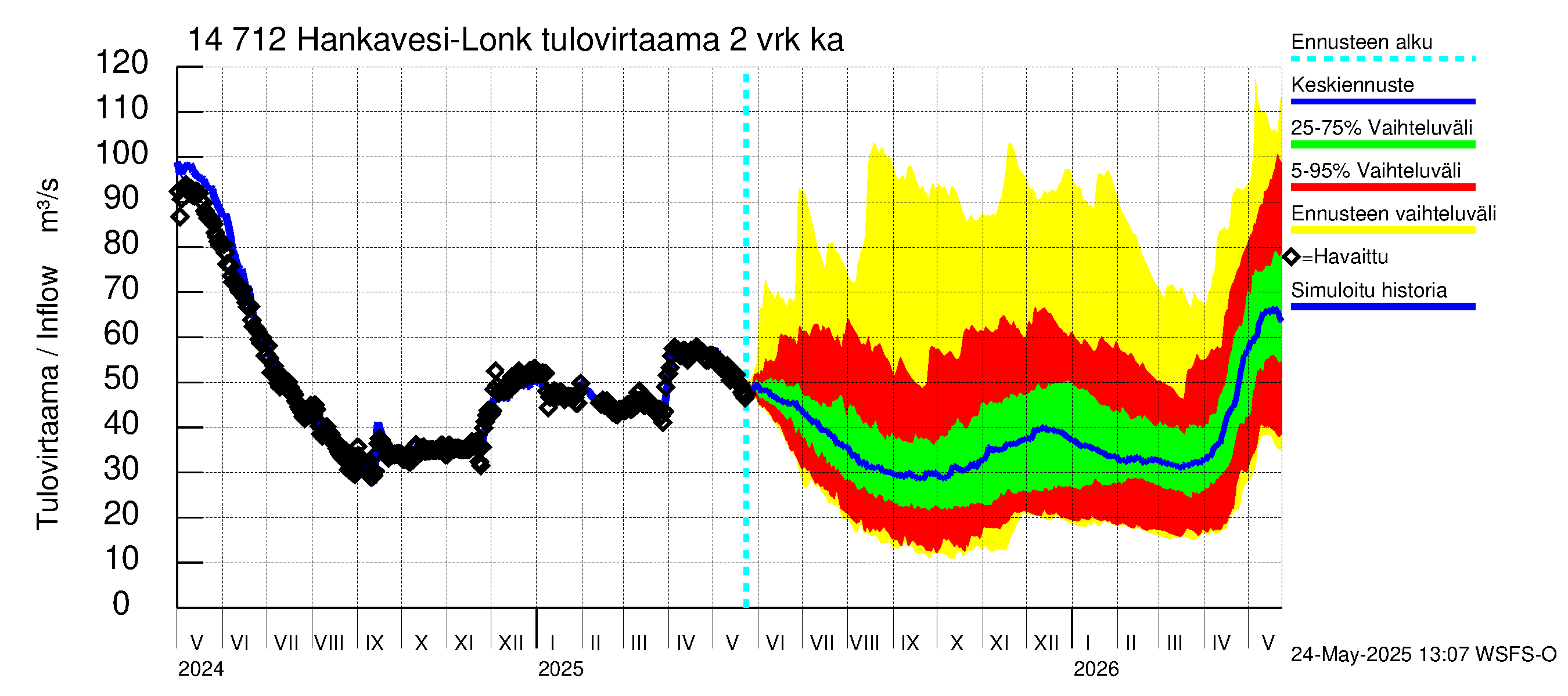 Kymijoen vesistöalue - Hankavesi: Tulovirtaama (usean vuorokauden liukuva keskiarvo) - jakaumaennuste