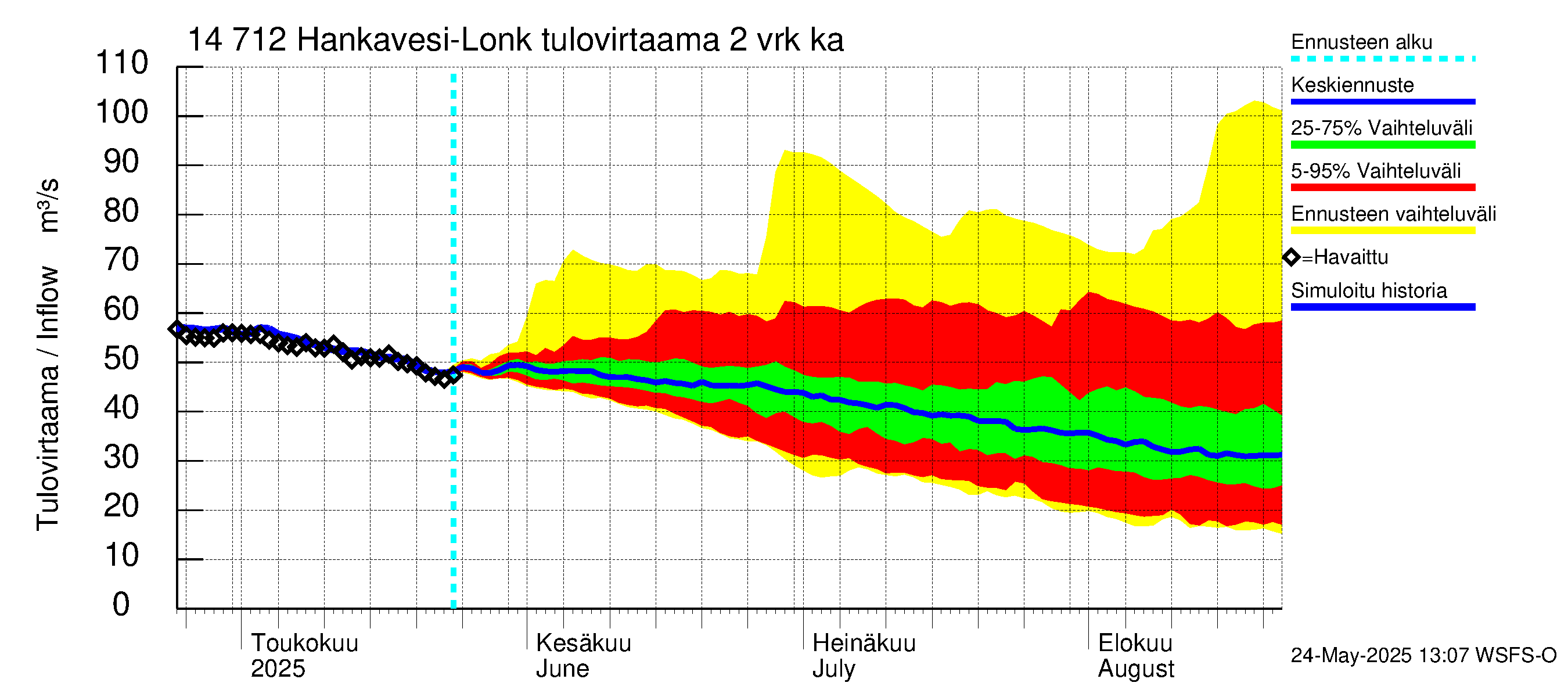 Kymijoen vesistöalue - Hankavesi: Tulovirtaama (usean vuorokauden liukuva keskiarvo) - jakaumaennuste