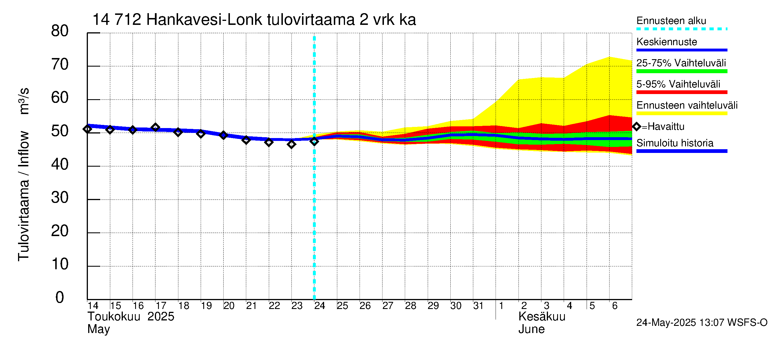 Kymijoen vesistöalue - Hankavesi: Tulovirtaama (usean vuorokauden liukuva keskiarvo) - jakaumaennuste