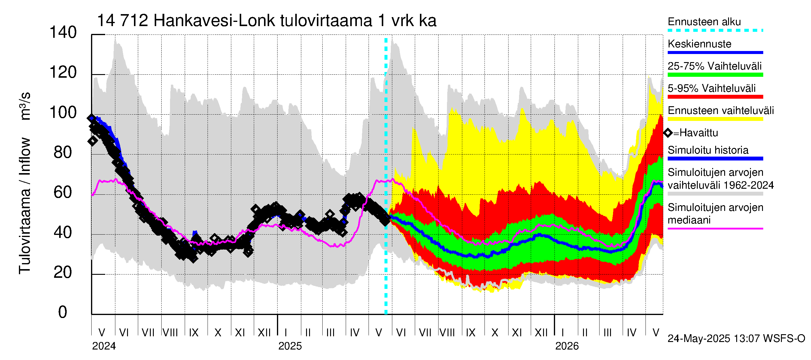 Kymijoen vesistöalue - Hankavesi: Tulovirtaama - jakaumaennuste