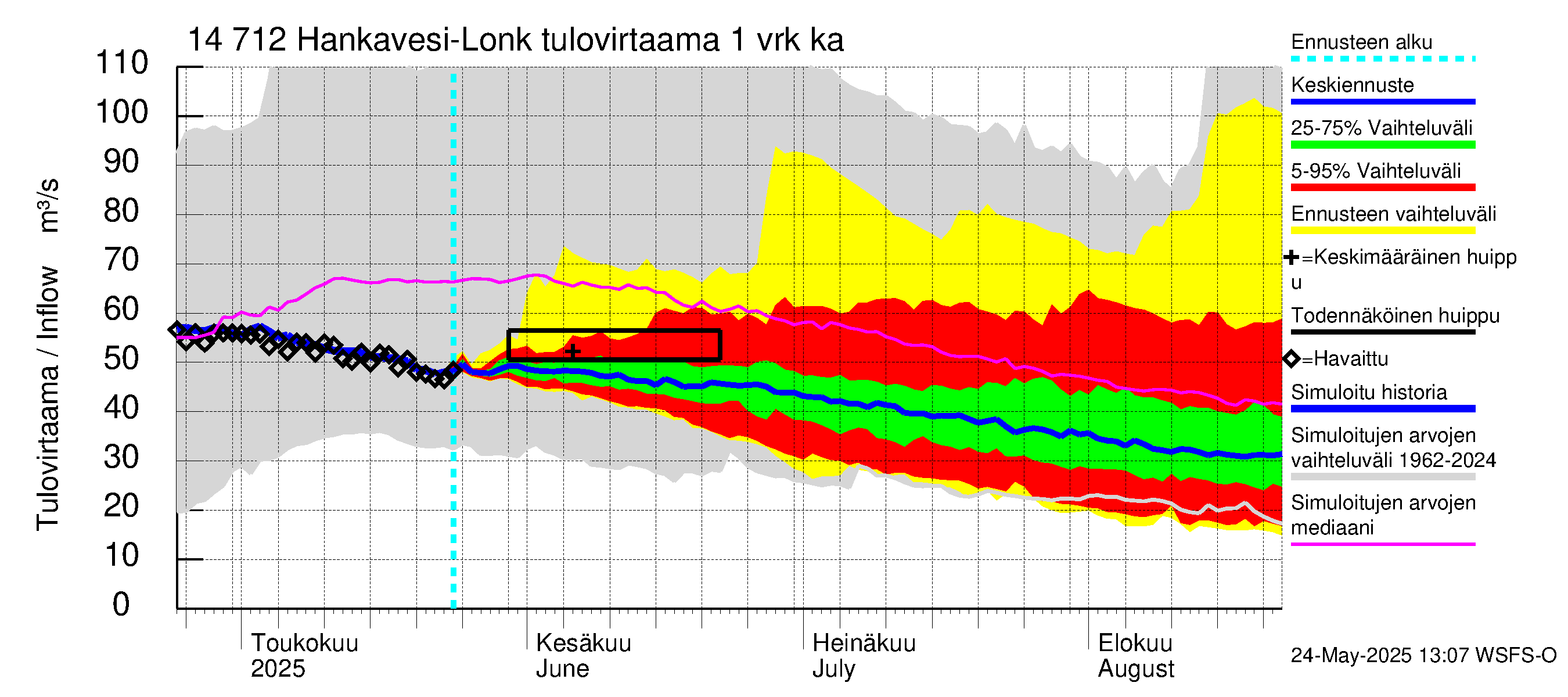 Kymijoen vesistöalue - Hankavesi: Tulovirtaama - jakaumaennuste
