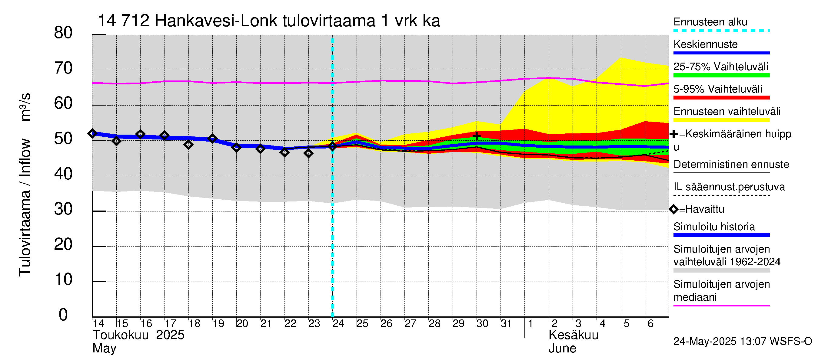 Kymijoen vesistöalue - Hankavesi: Tulovirtaama - jakaumaennuste