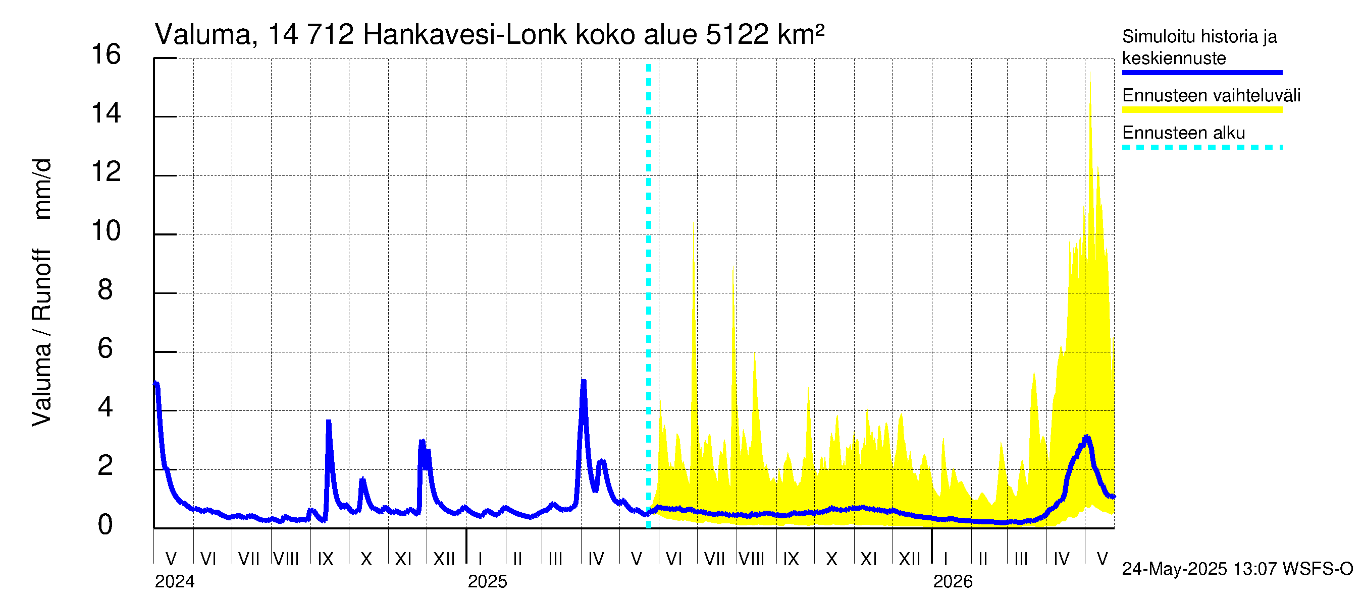 Kymijoen vesistöalue - Hankavesi: Valuma