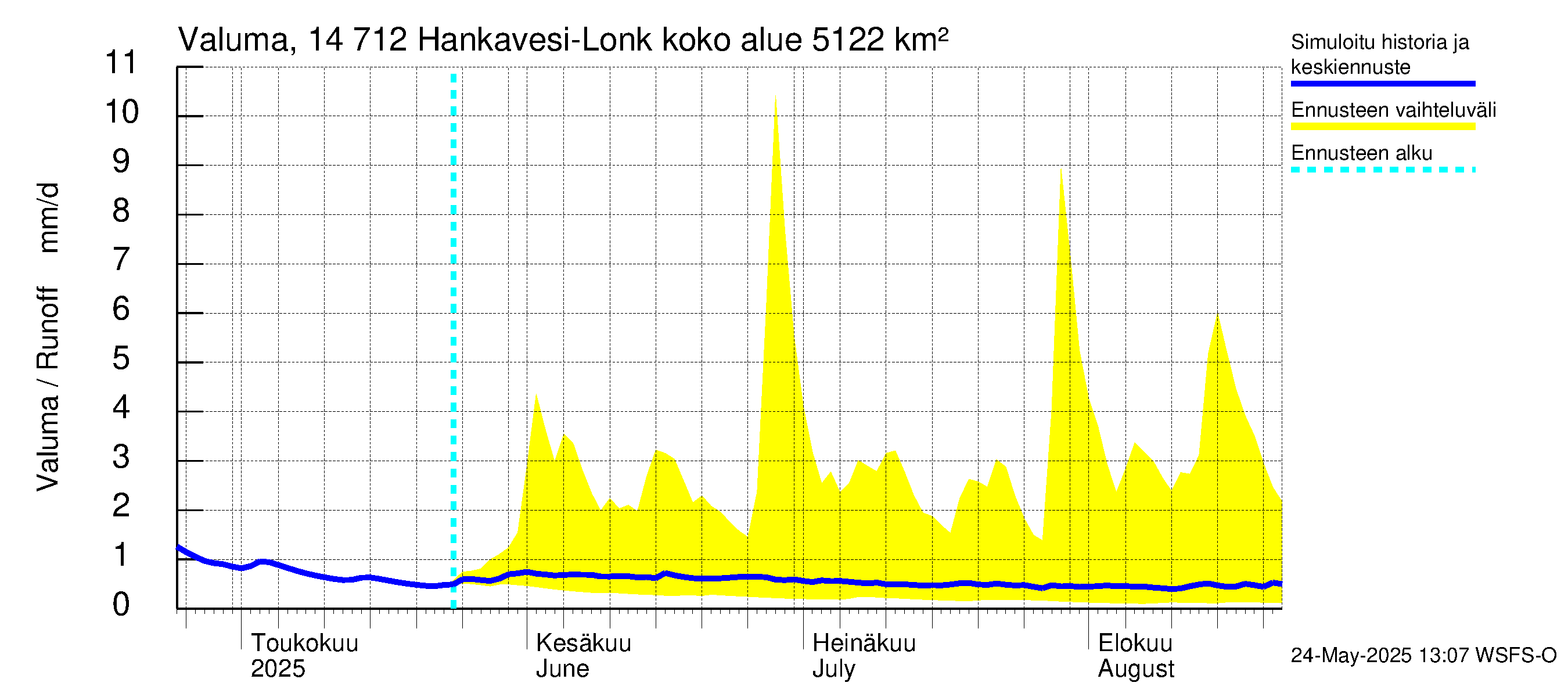 Kymijoen vesistöalue - Hankavesi: Valuma