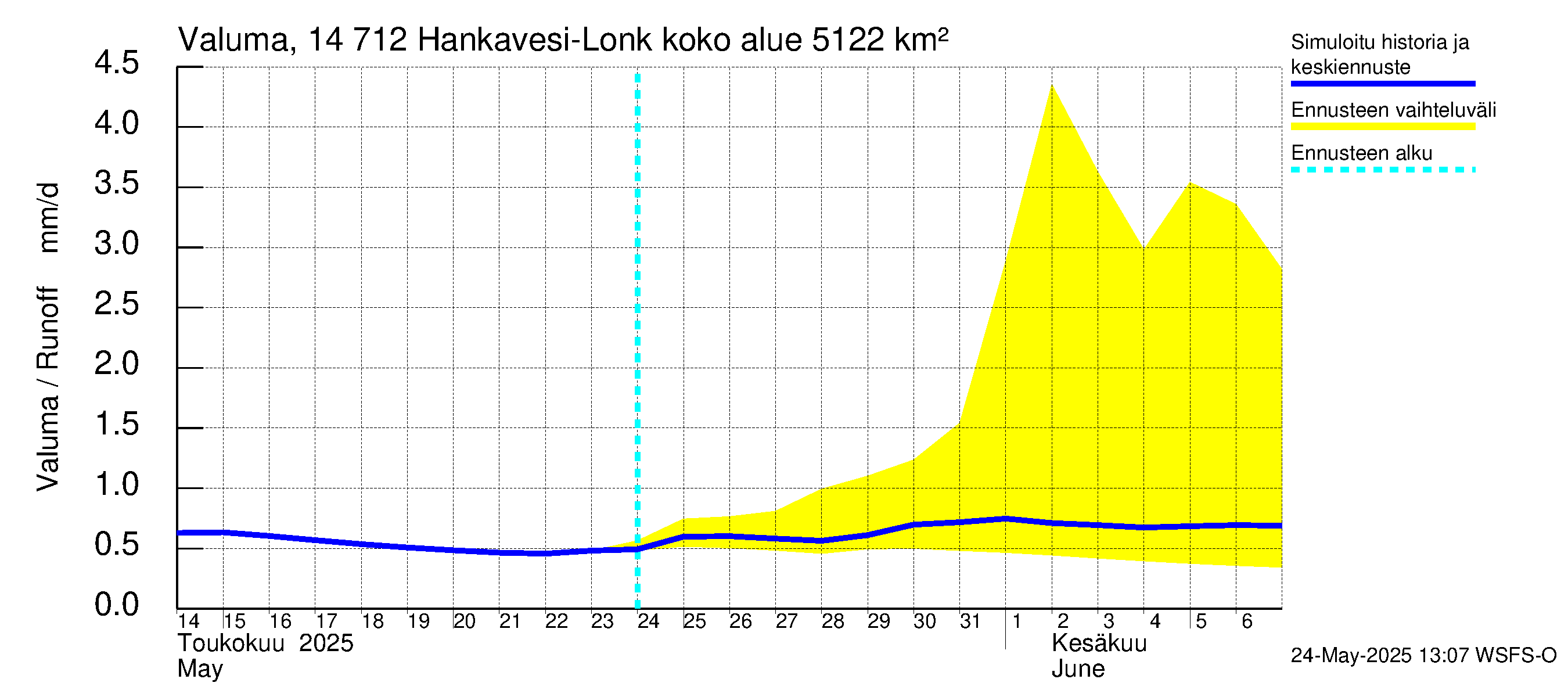 Kymijoen vesistöalue - Hankavesi: Valuma