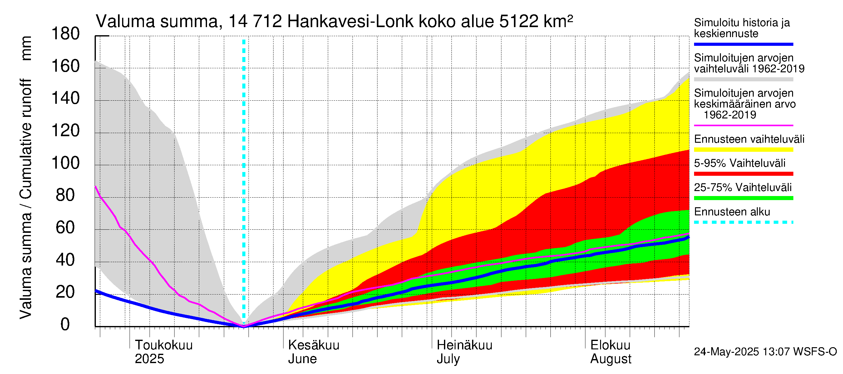 Kymijoen vesistöalue - Hankavesi: Valuma - summa