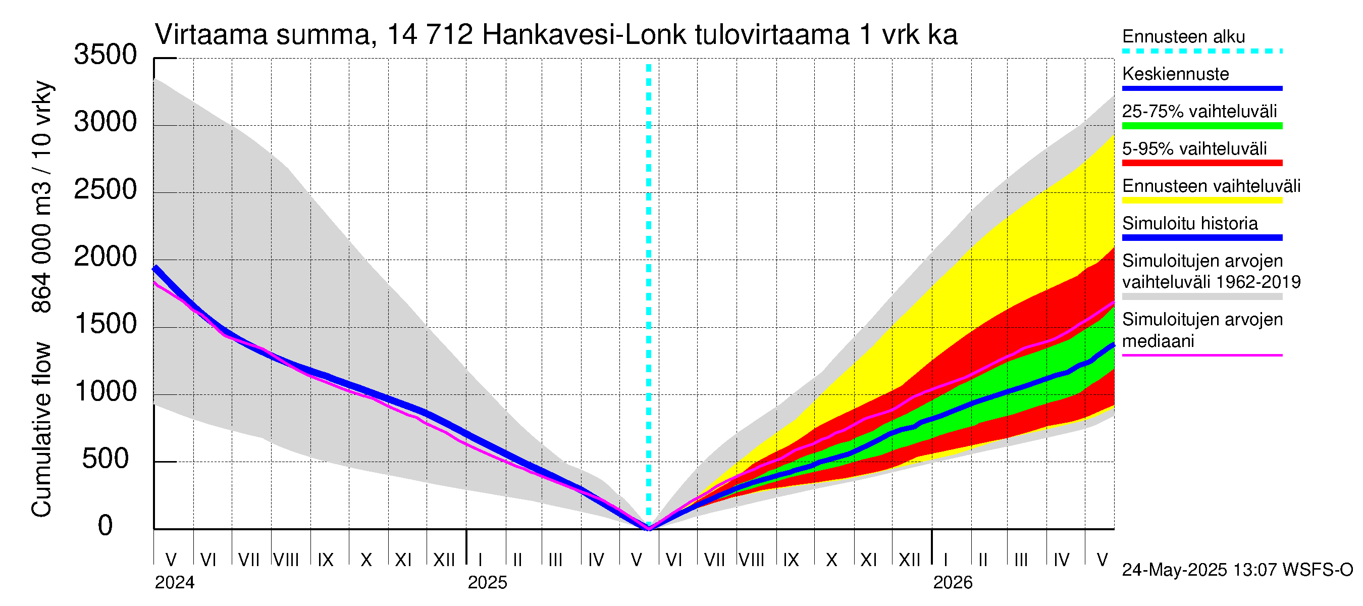 Kymijoen vesistöalue - Hankavesi: Tulovirtaama - summa