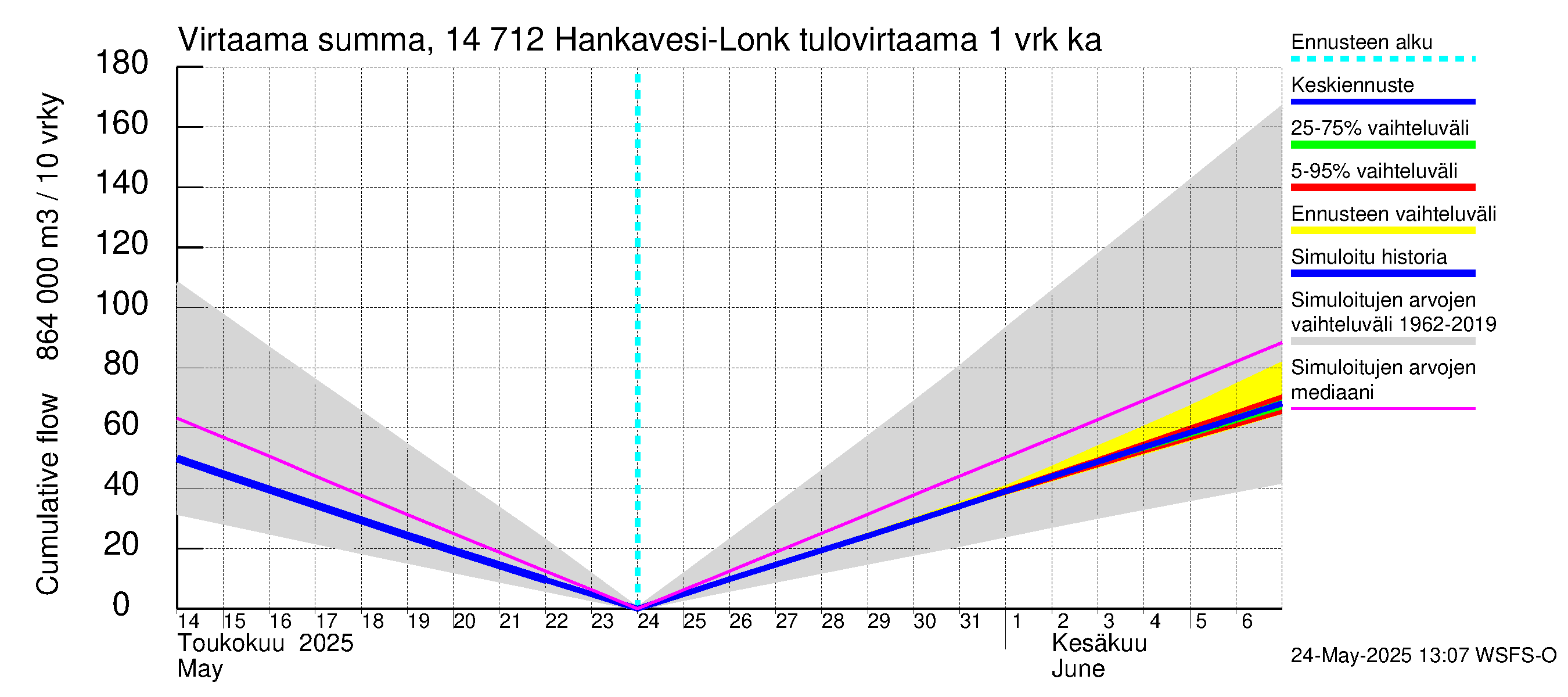 Kymijoen vesistöalue - Hankavesi: Tulovirtaama - summa