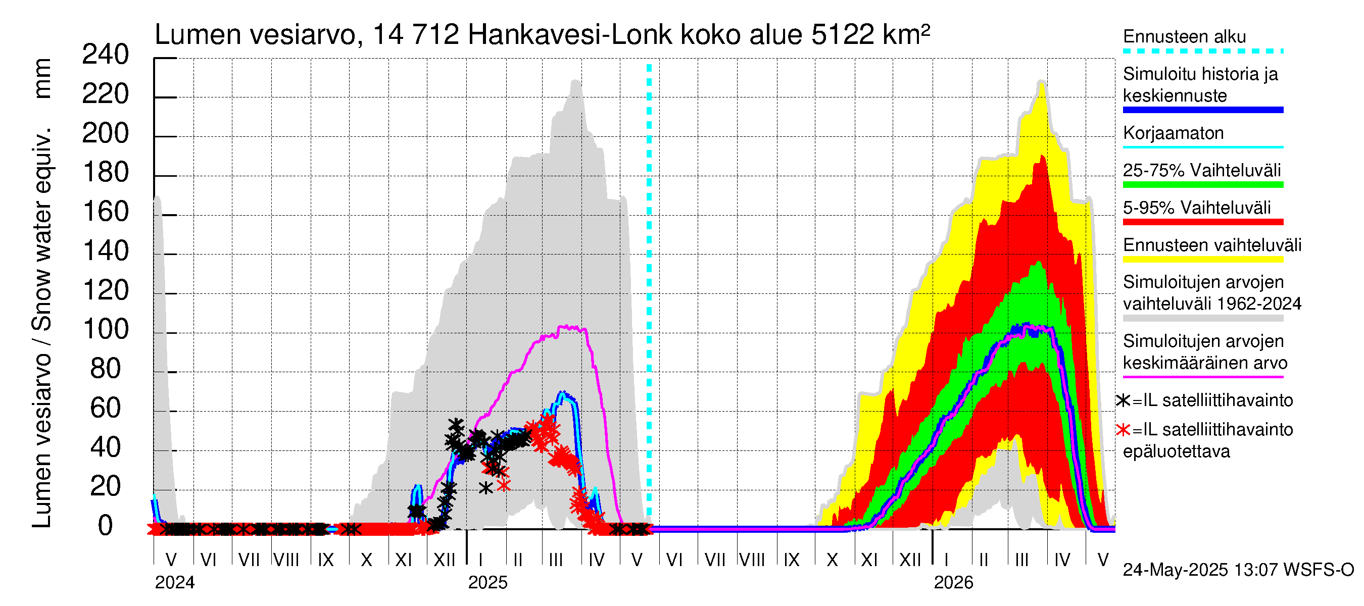 Kymijoen vesistöalue - Hankavesi: Lumen vesiarvo