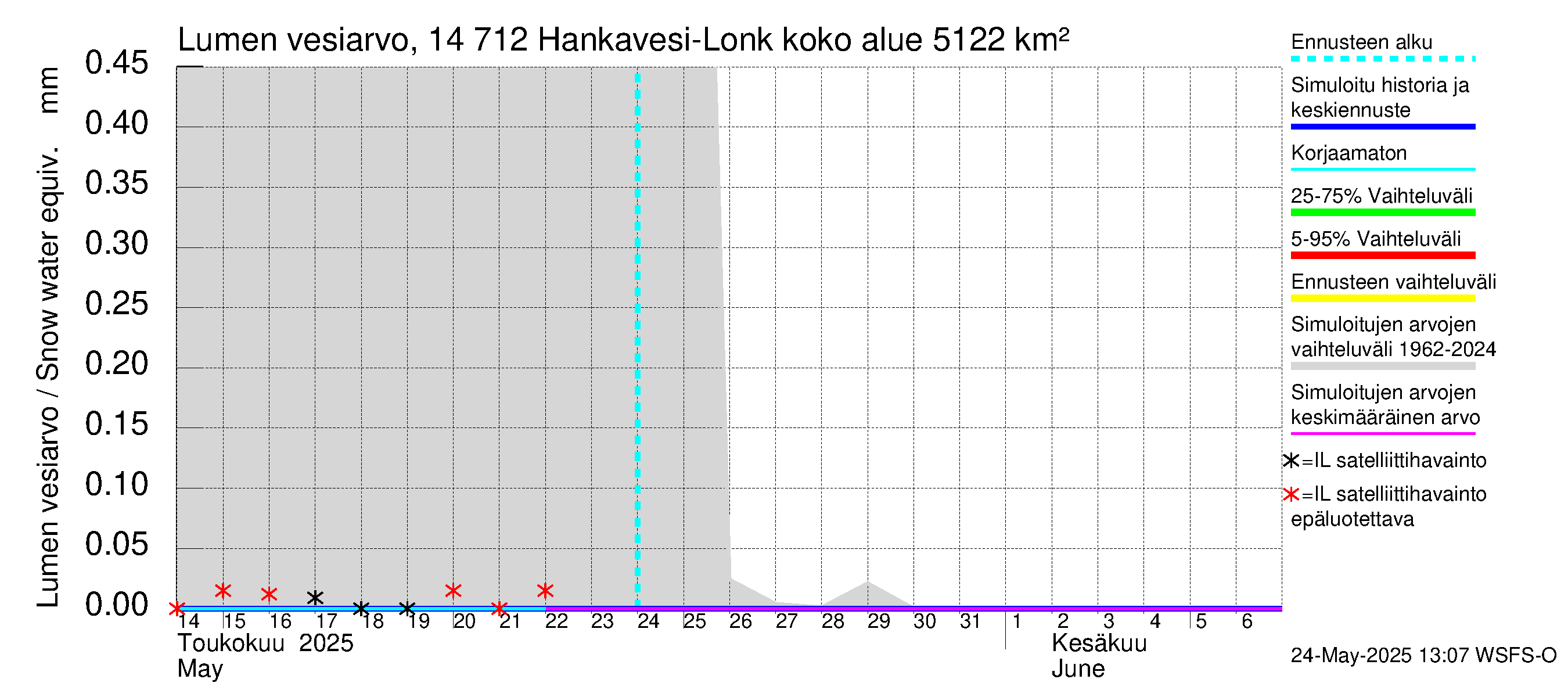 Kymijoen vesistöalue - Hankavesi: Lumen vesiarvo