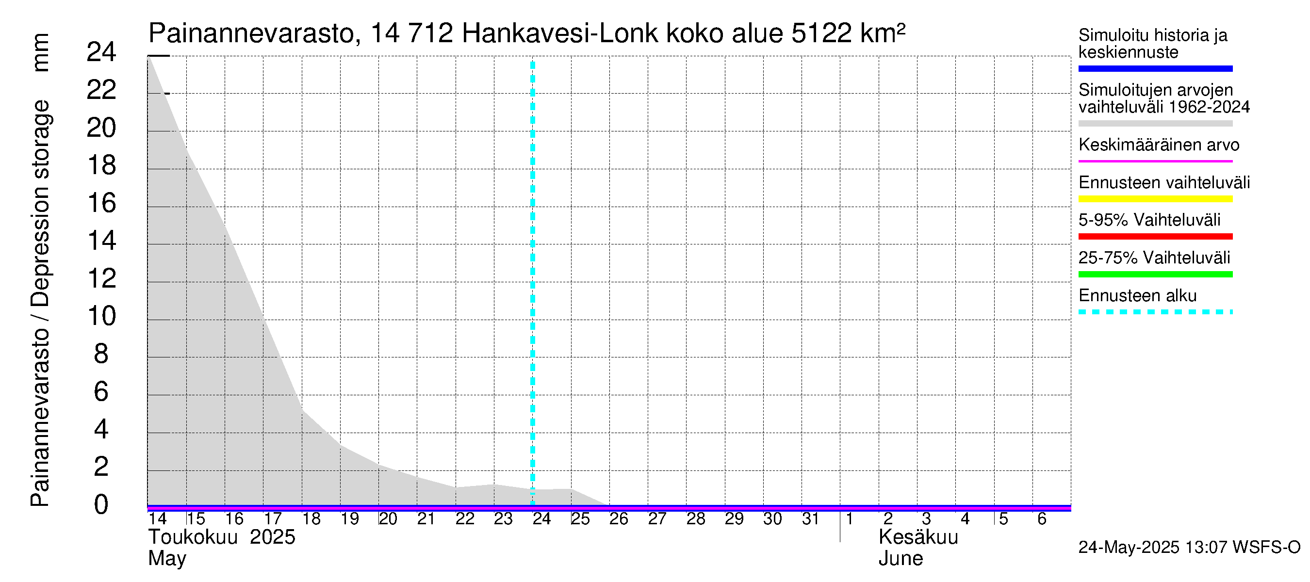 Kymijoen vesistöalue - Hankavesi: Painannevarasto