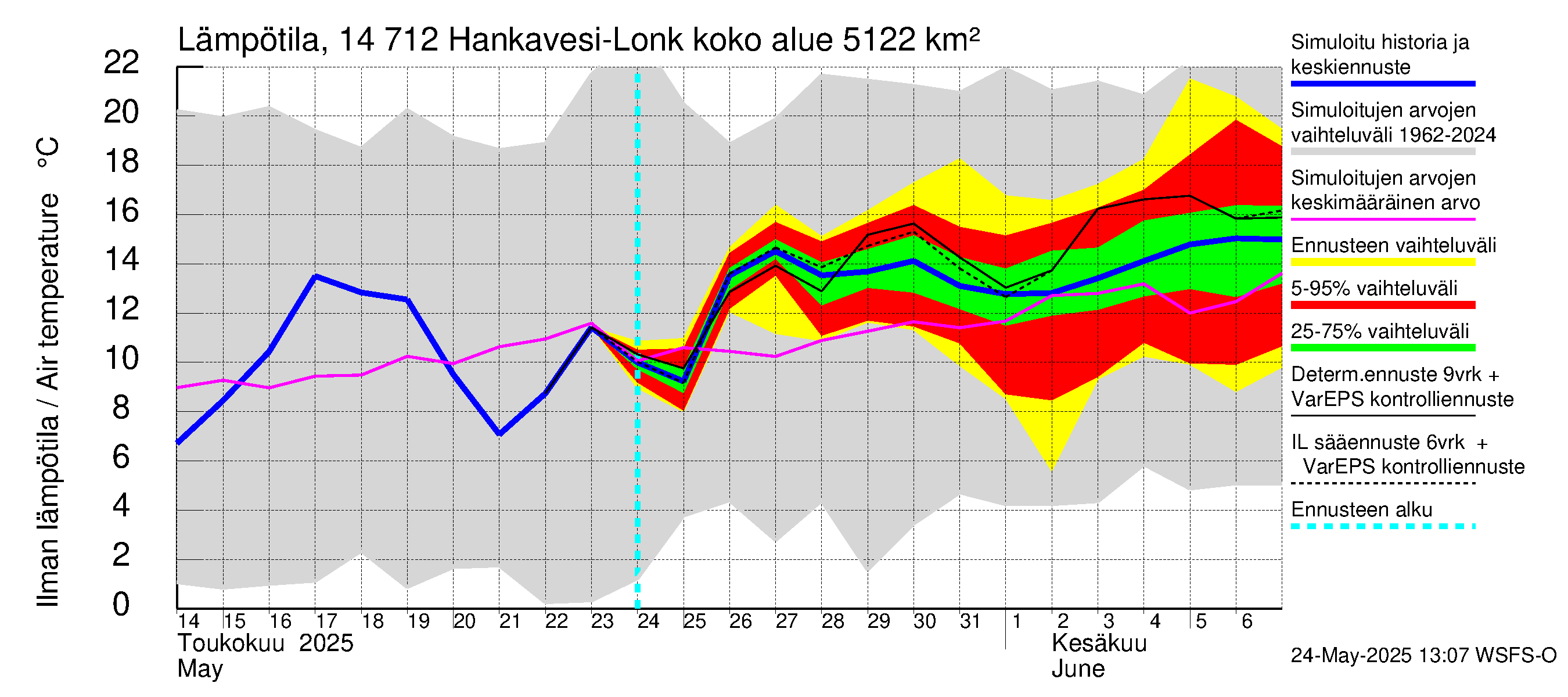 Kymijoen vesistöalue - Hankavesi: Ilman lämpötila