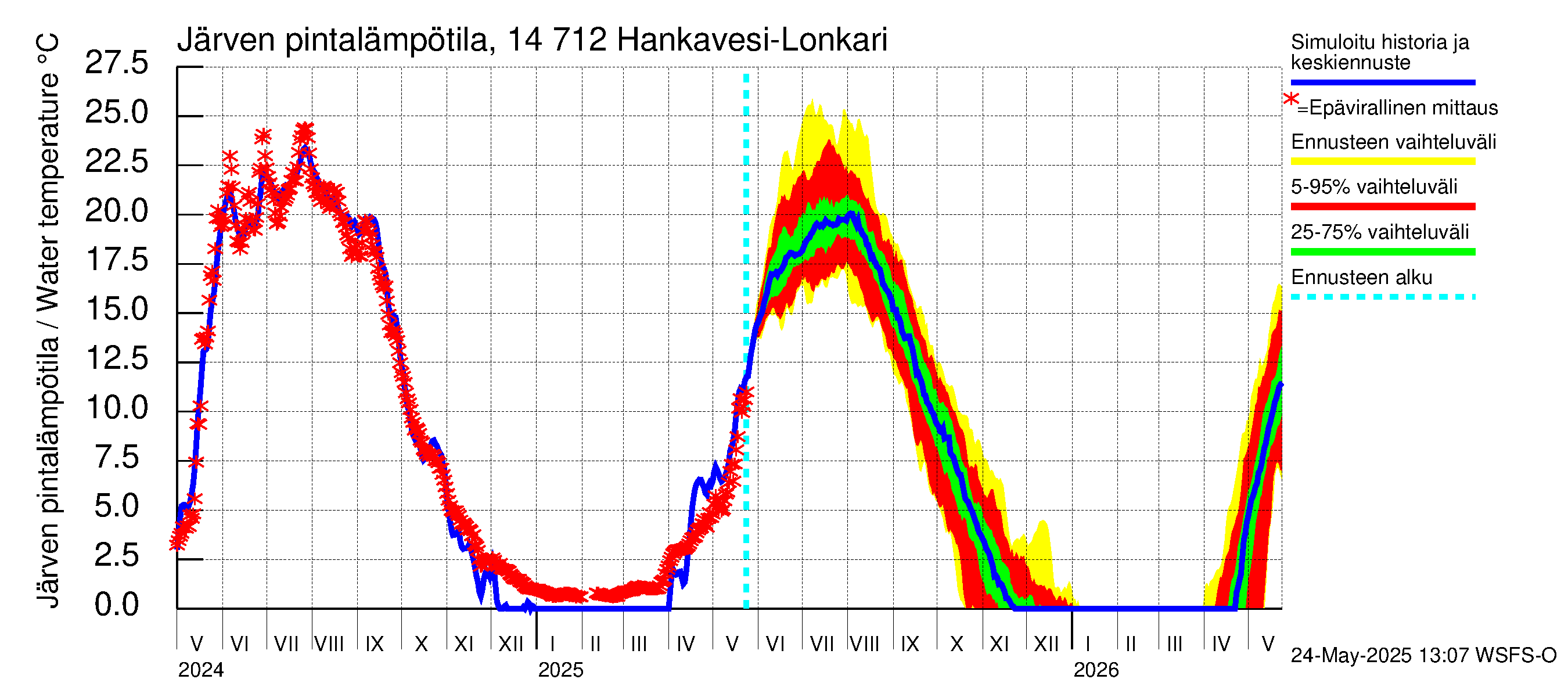 Kymijoen vesistöalue - Hankavesi: Järven pintalämpötila