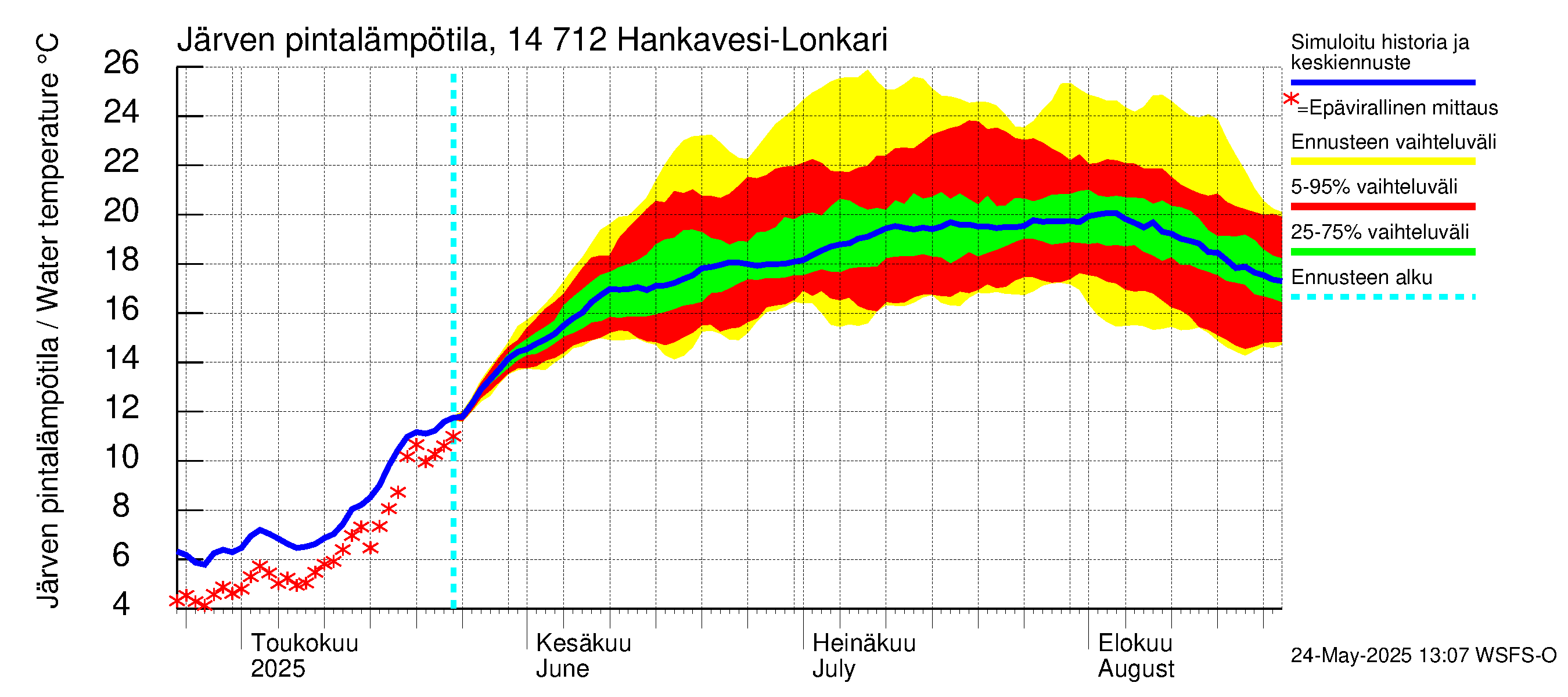 Kymijoen vesistöalue - Hankavesi: Järven pintalämpötila