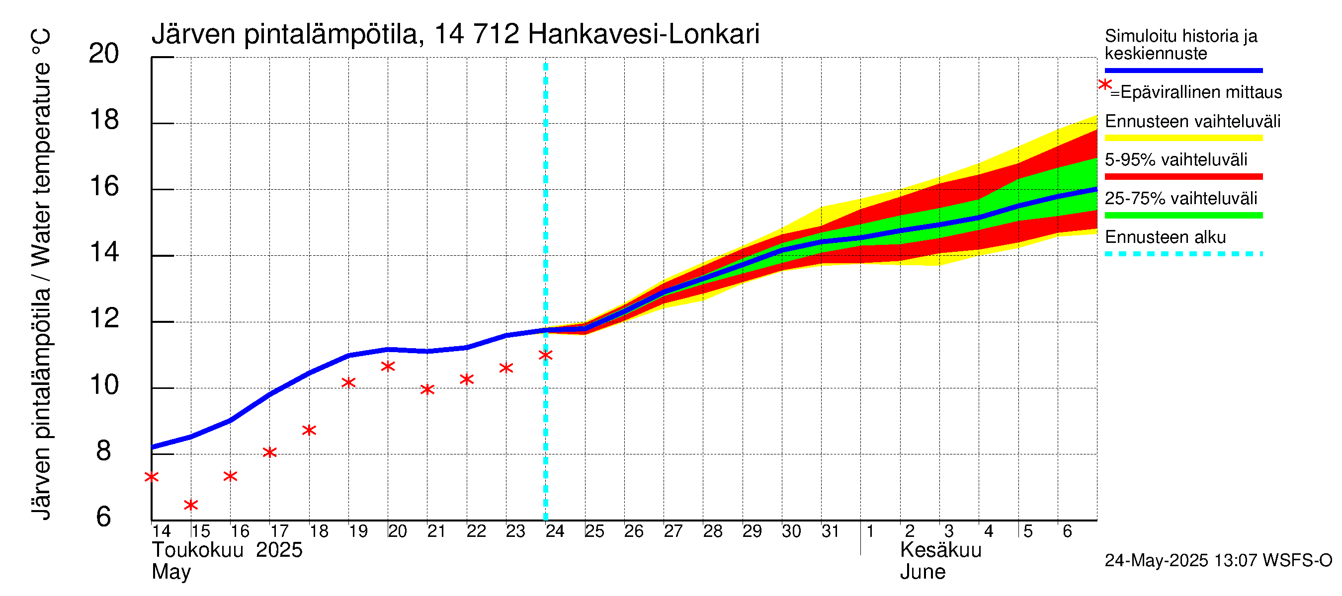 Kymijoen vesistöalue - Hankavesi: Järven pintalämpötila