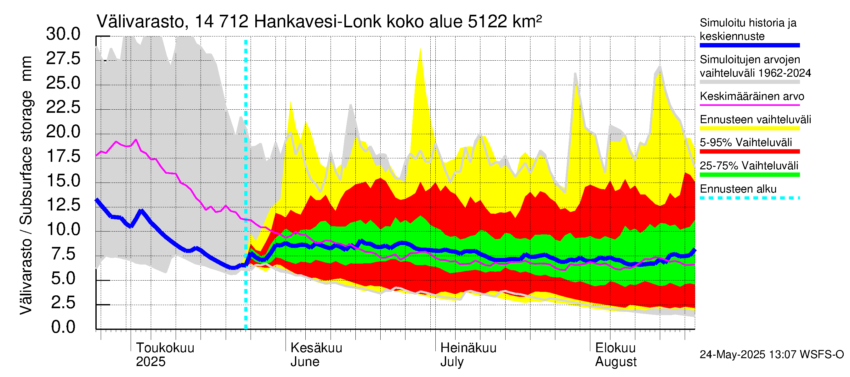 Kymijoen vesistöalue - Hankavesi: Välivarasto