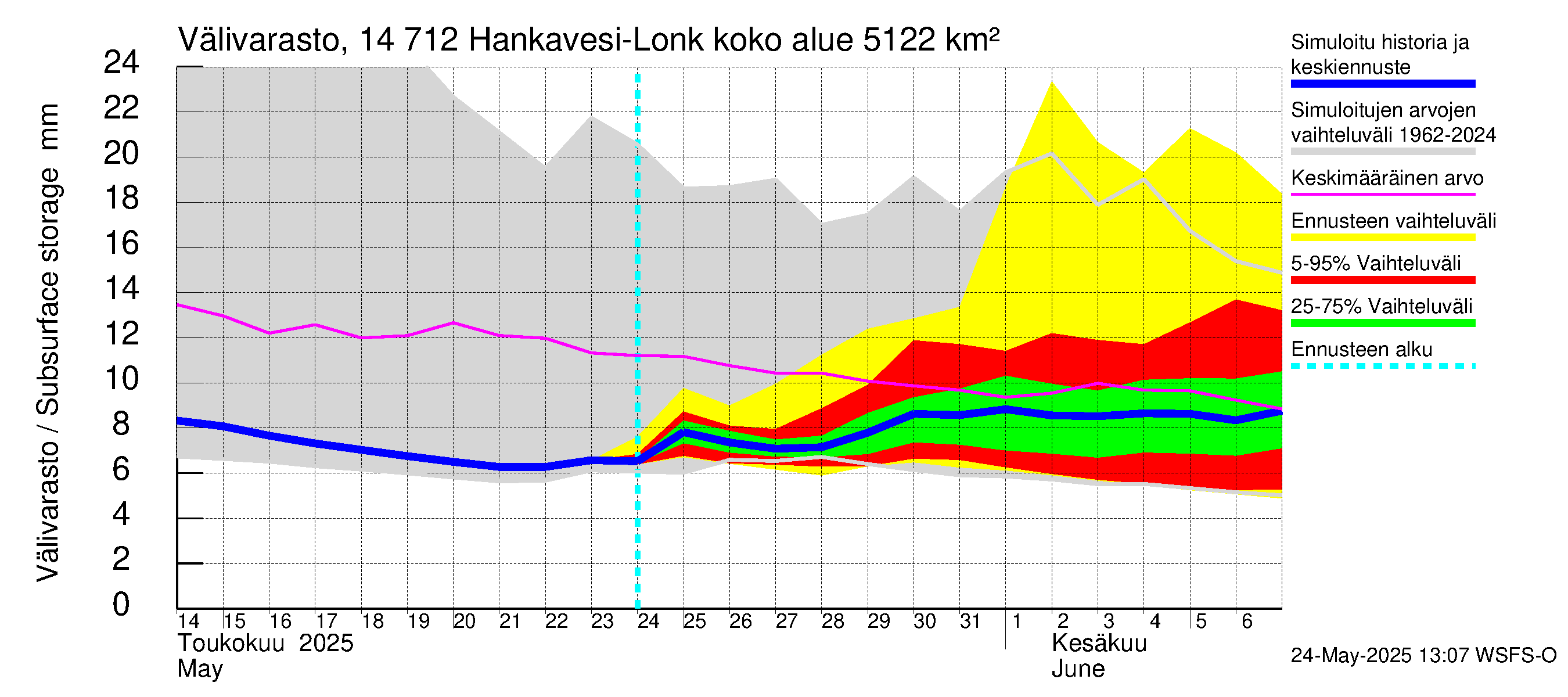 Kymijoen vesistöalue - Hankavesi: Välivarasto