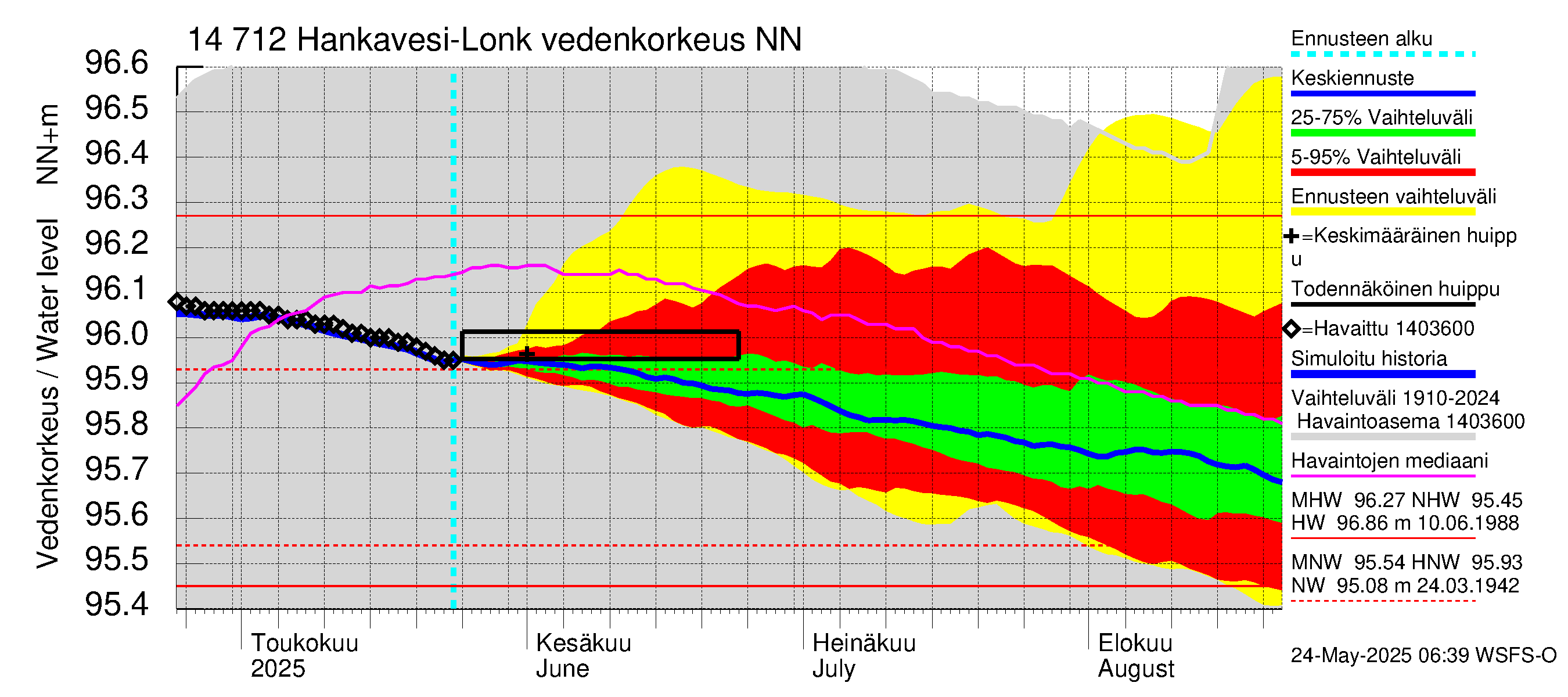 Kymijoen vesistöalue - Hankavesi: Vedenkorkeus - jakaumaennuste