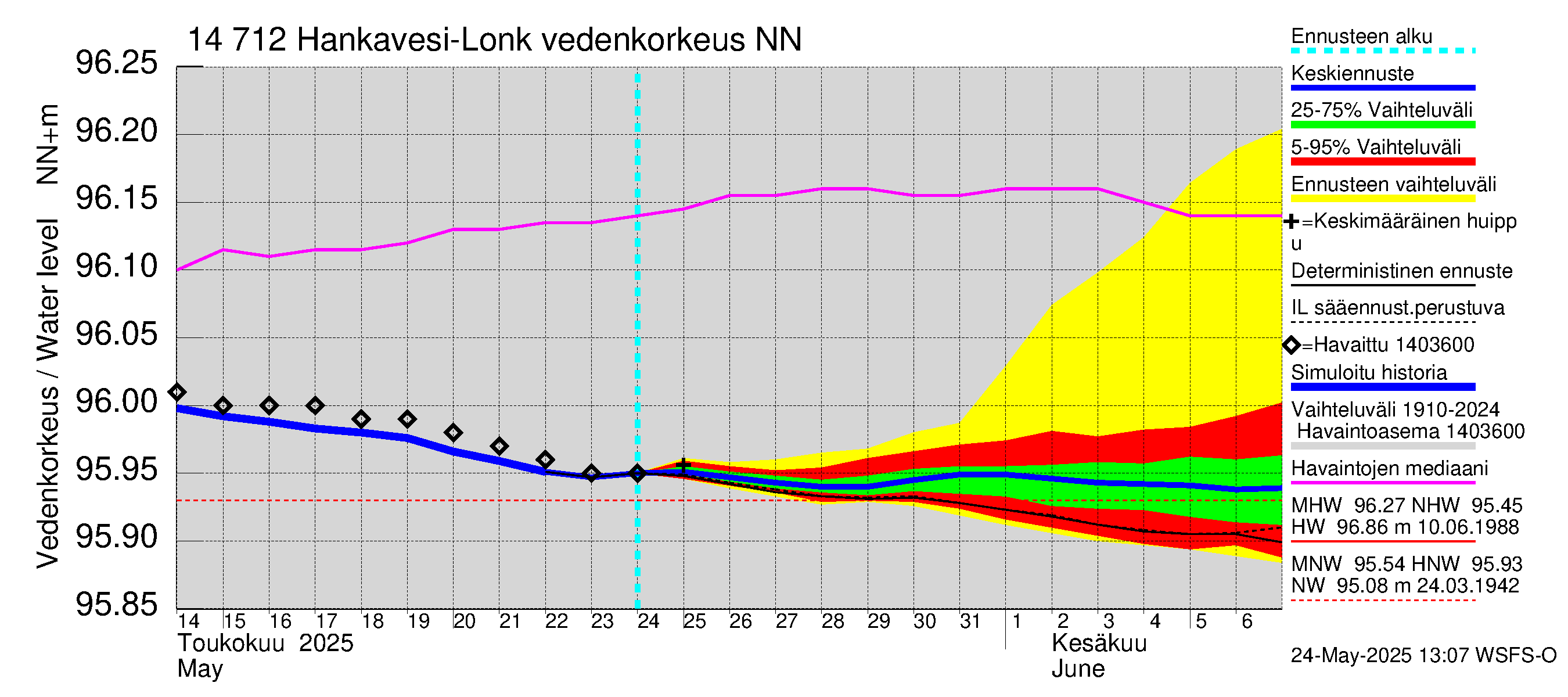 Kymijoen vesistöalue - Hankavesi: Vedenkorkeus - jakaumaennuste