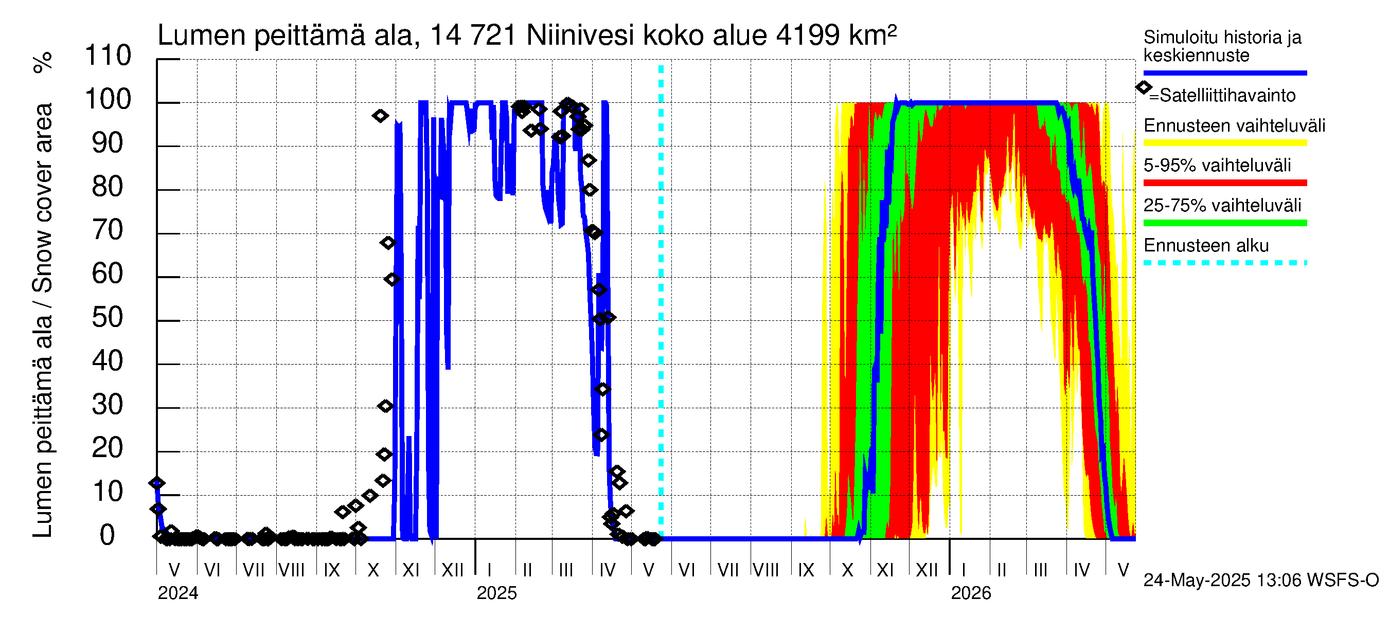 Kymijoen vesistöalue - Niinivesi: Lumen peittämä ala