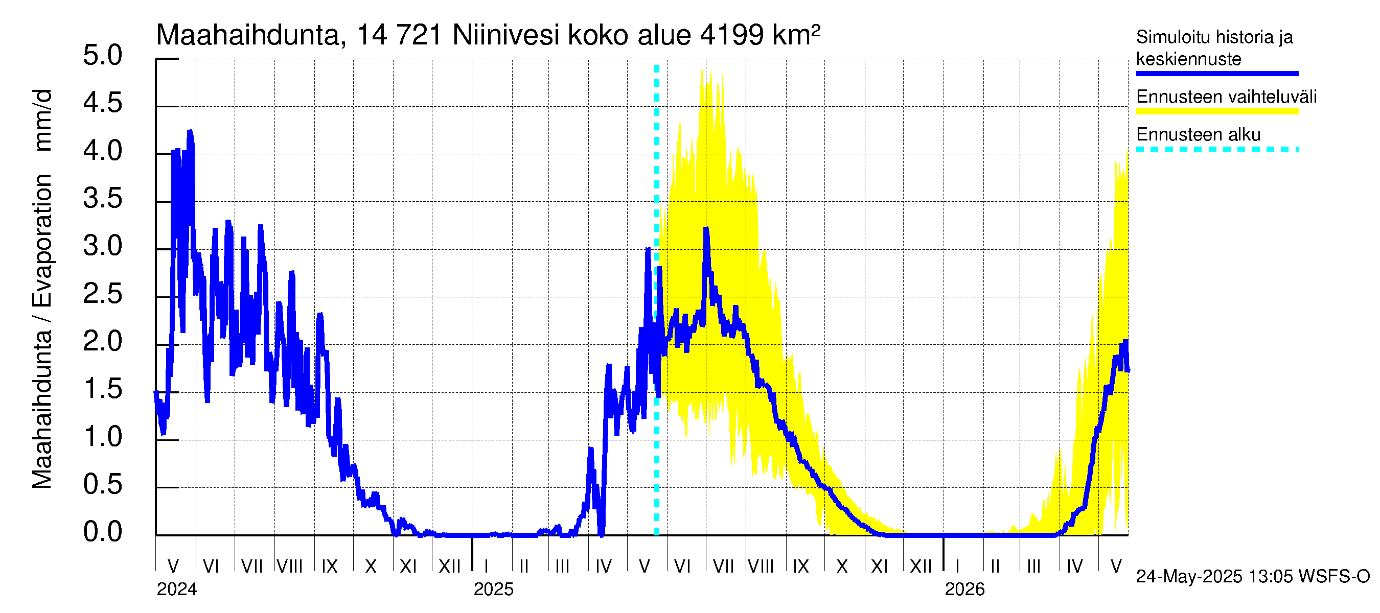 Kymijoen vesistöalue - Niinivesi: Haihdunta maa-alueelta
