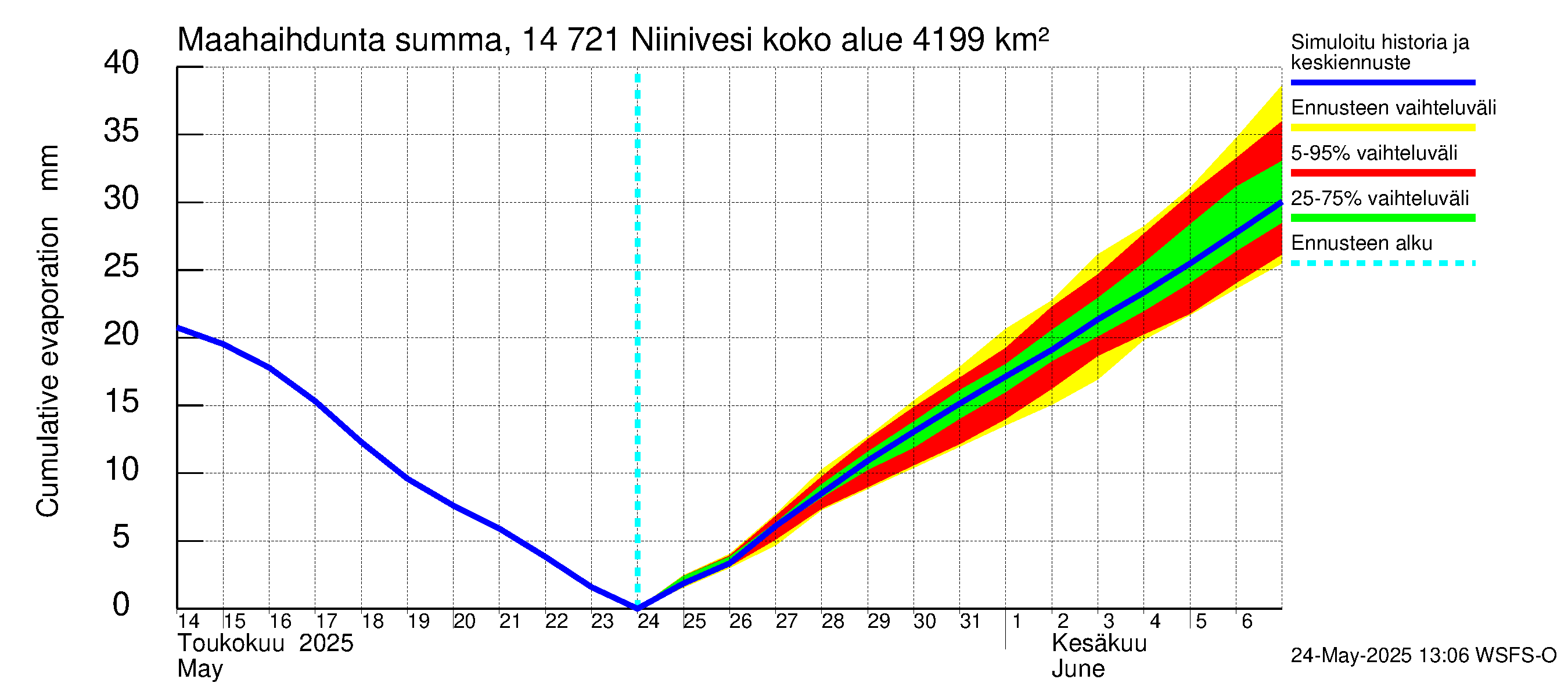 Kymijoen vesistöalue - Niinivesi: Haihdunta maa-alueelta - summa