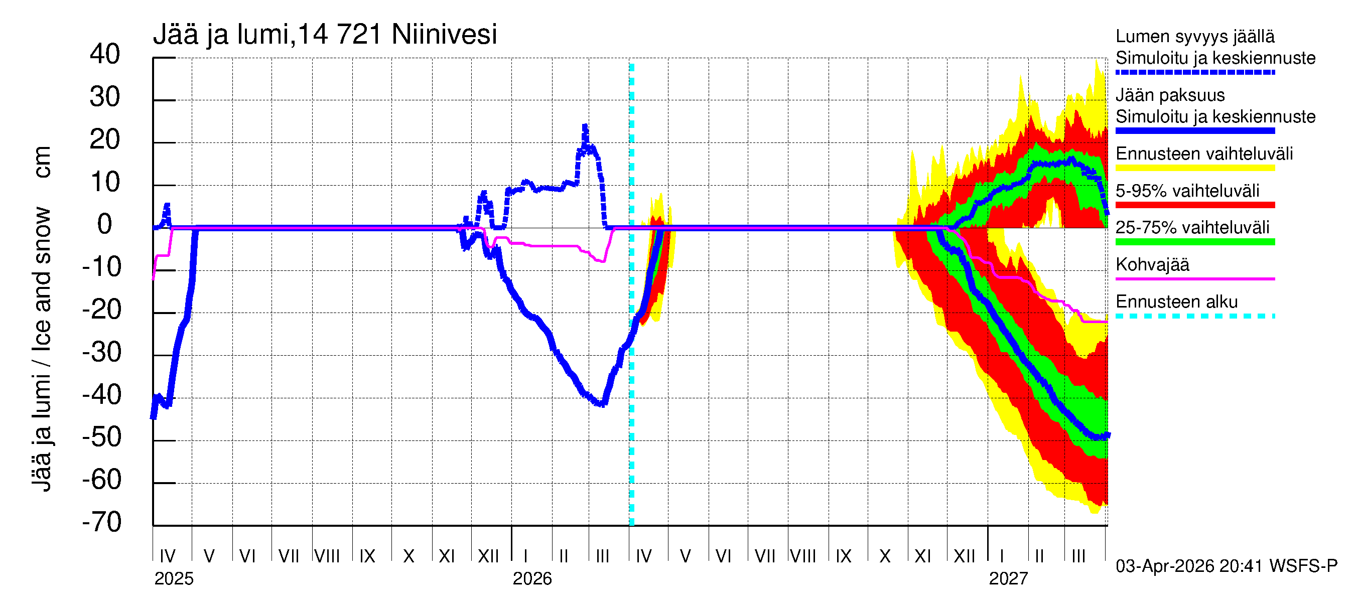 Kymijoen vesistöalue - Niinivesi: Jään paksuus