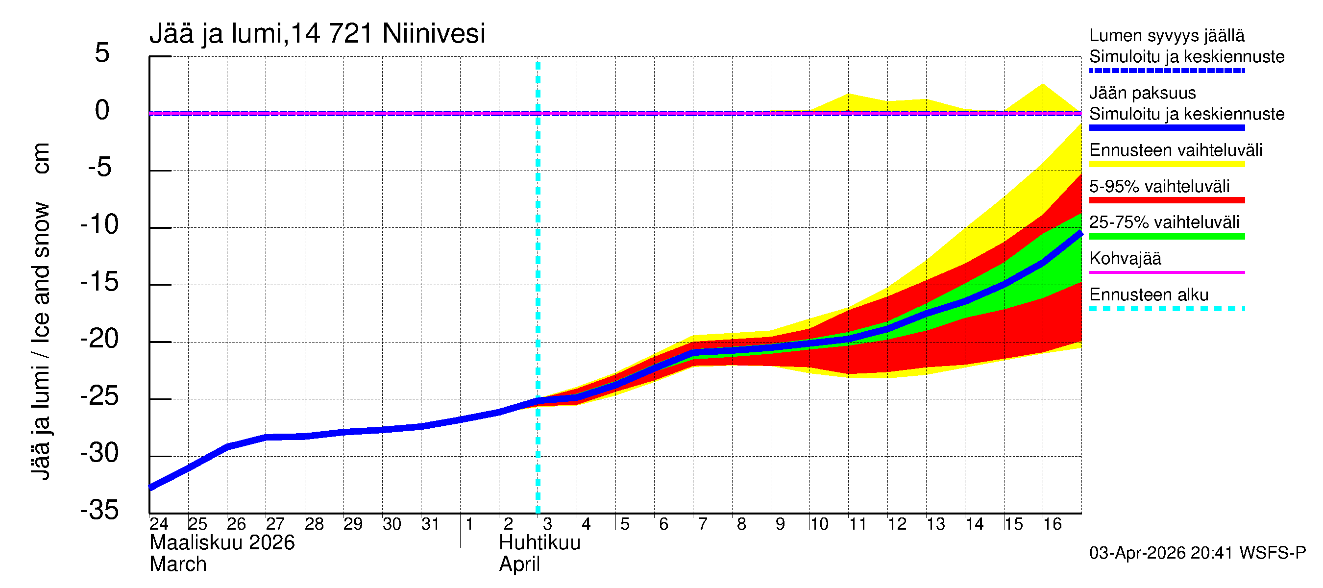 Kymijoen vesistöalue - Niinivesi: Jään paksuus