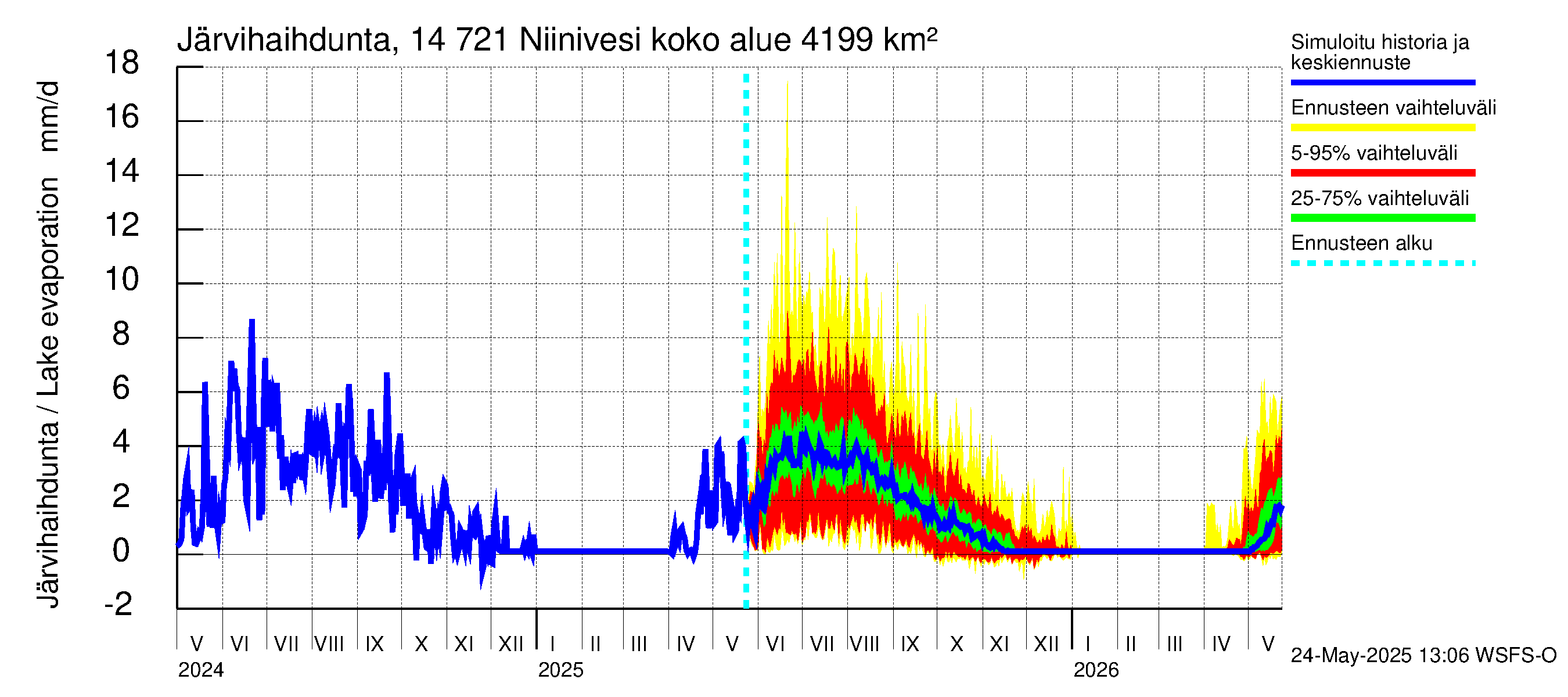Kymijoen vesistöalue - Niinivesi: Järvihaihdunta