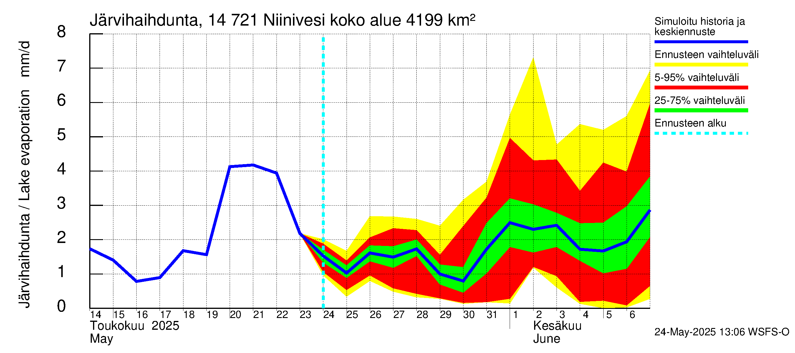 Kymijoen vesistöalue - Niinivesi: Järvihaihdunta