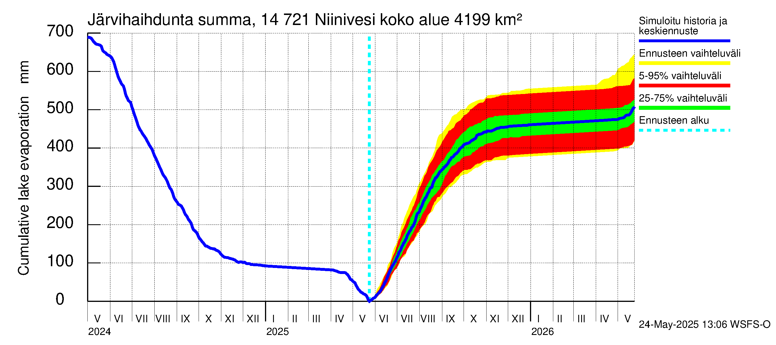 Kymijoen vesistöalue - Niinivesi: Järvihaihdunta - summa