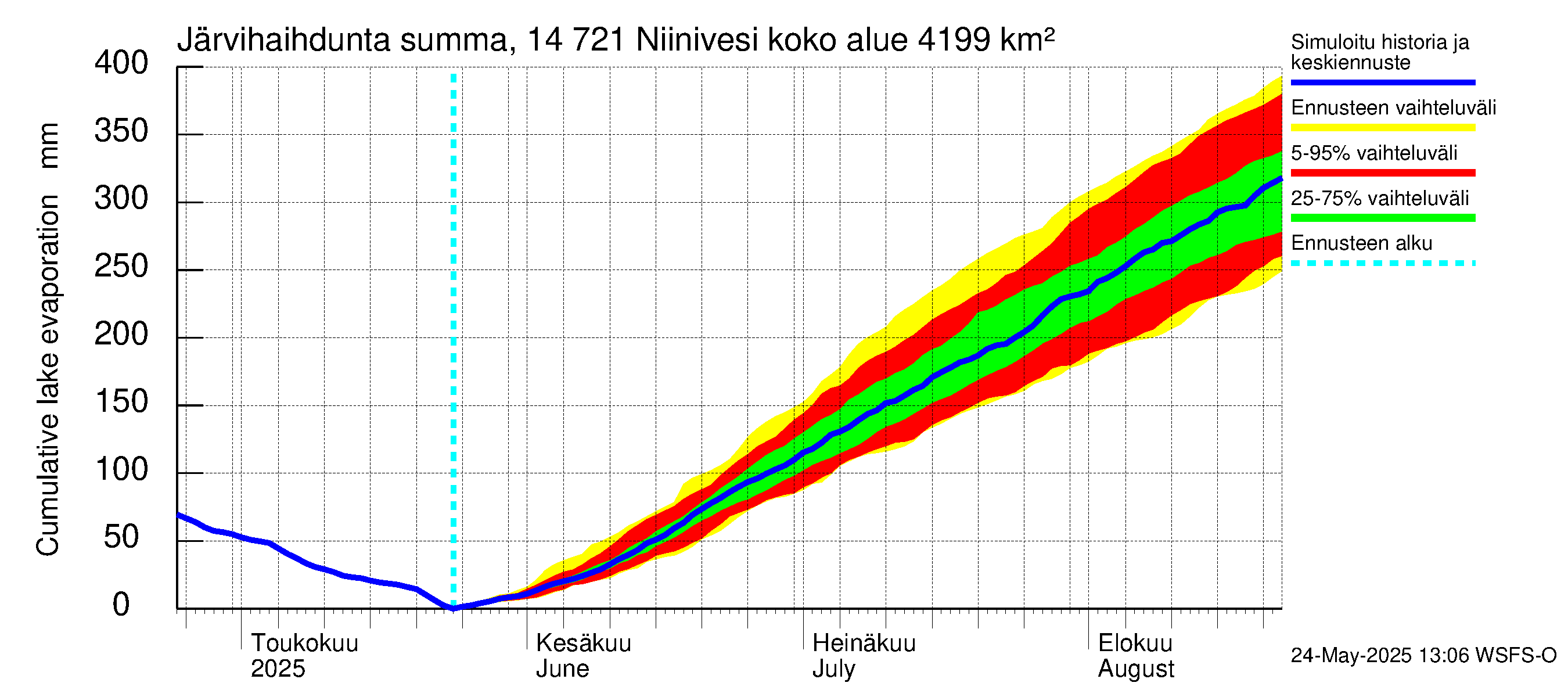 Kymijoen vesistöalue - Niinivesi: Järvihaihdunta - summa