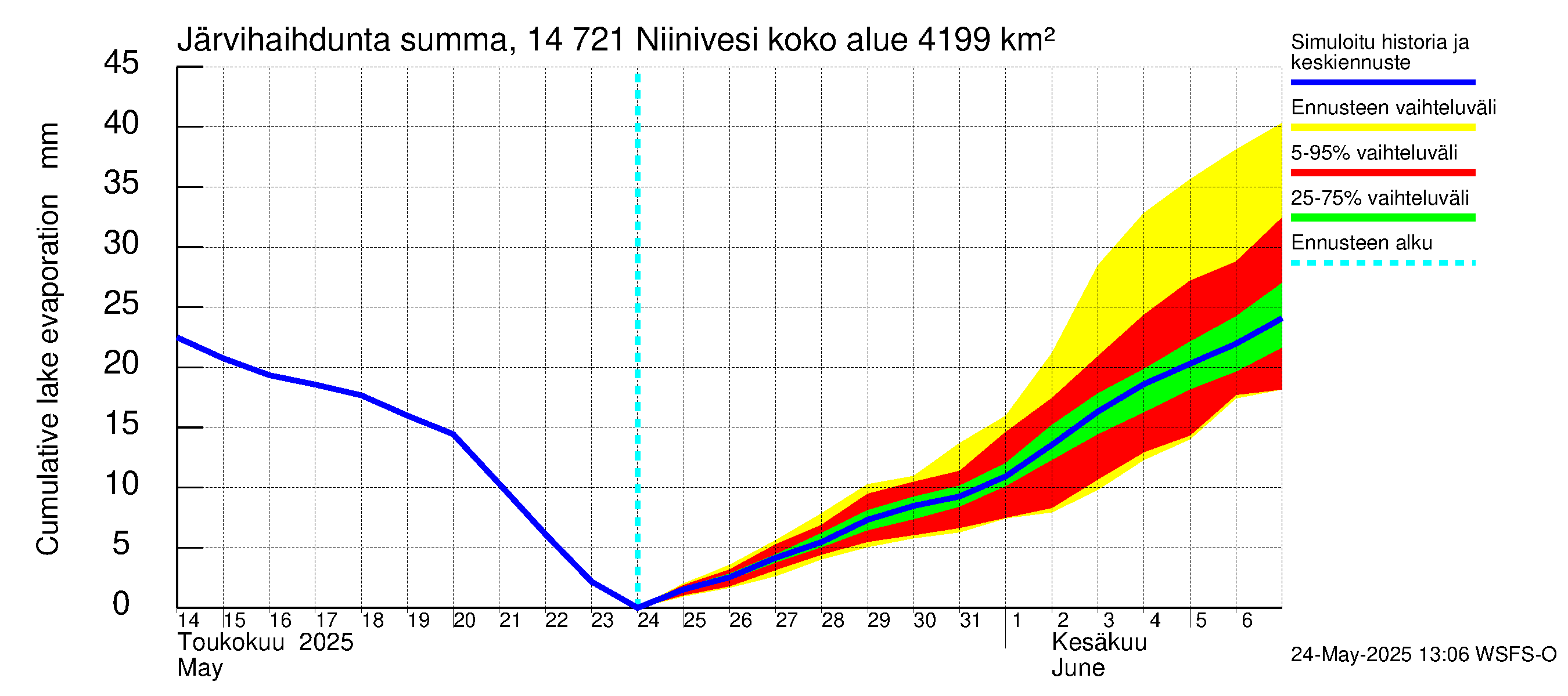 Kymijoen vesistöalue - Niinivesi: Järvihaihdunta - summa