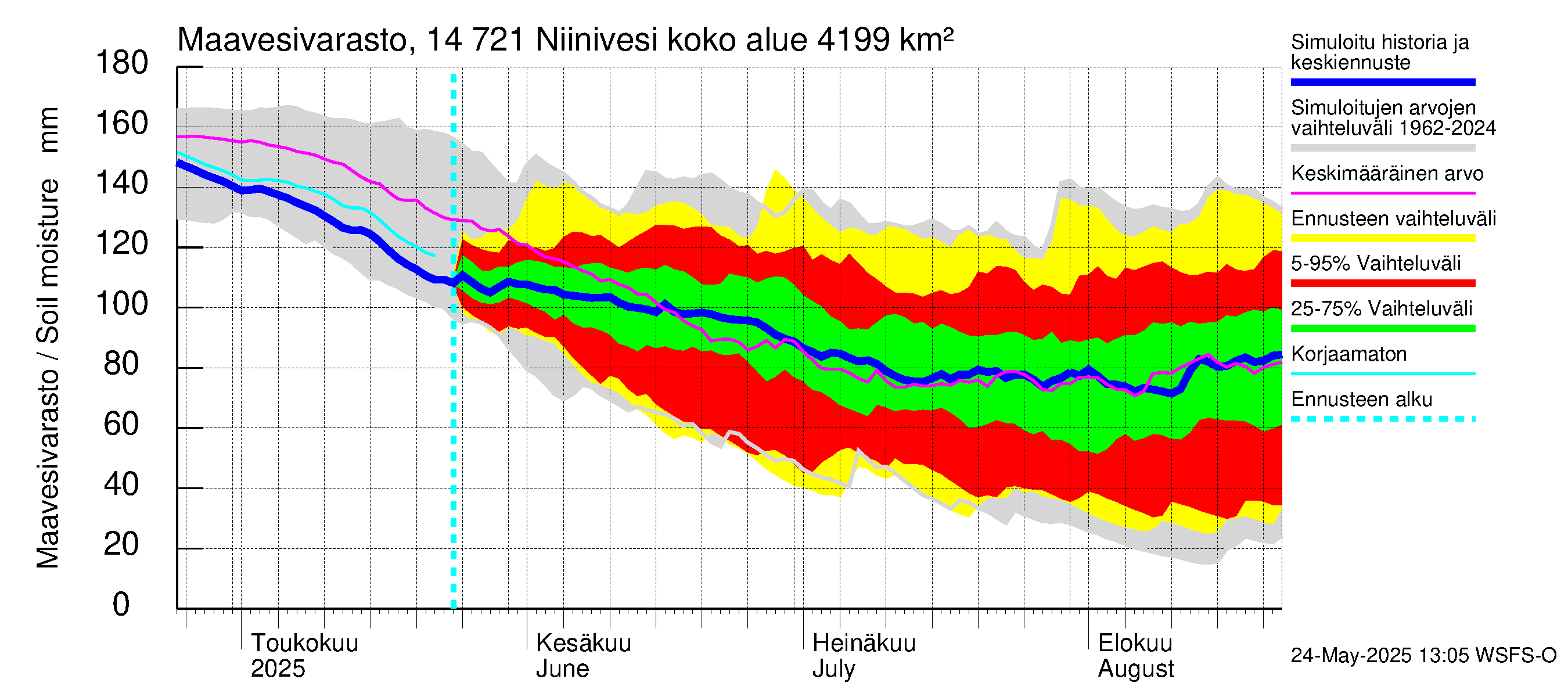 Kymijoen vesistöalue - Niinivesi: Maavesivarasto