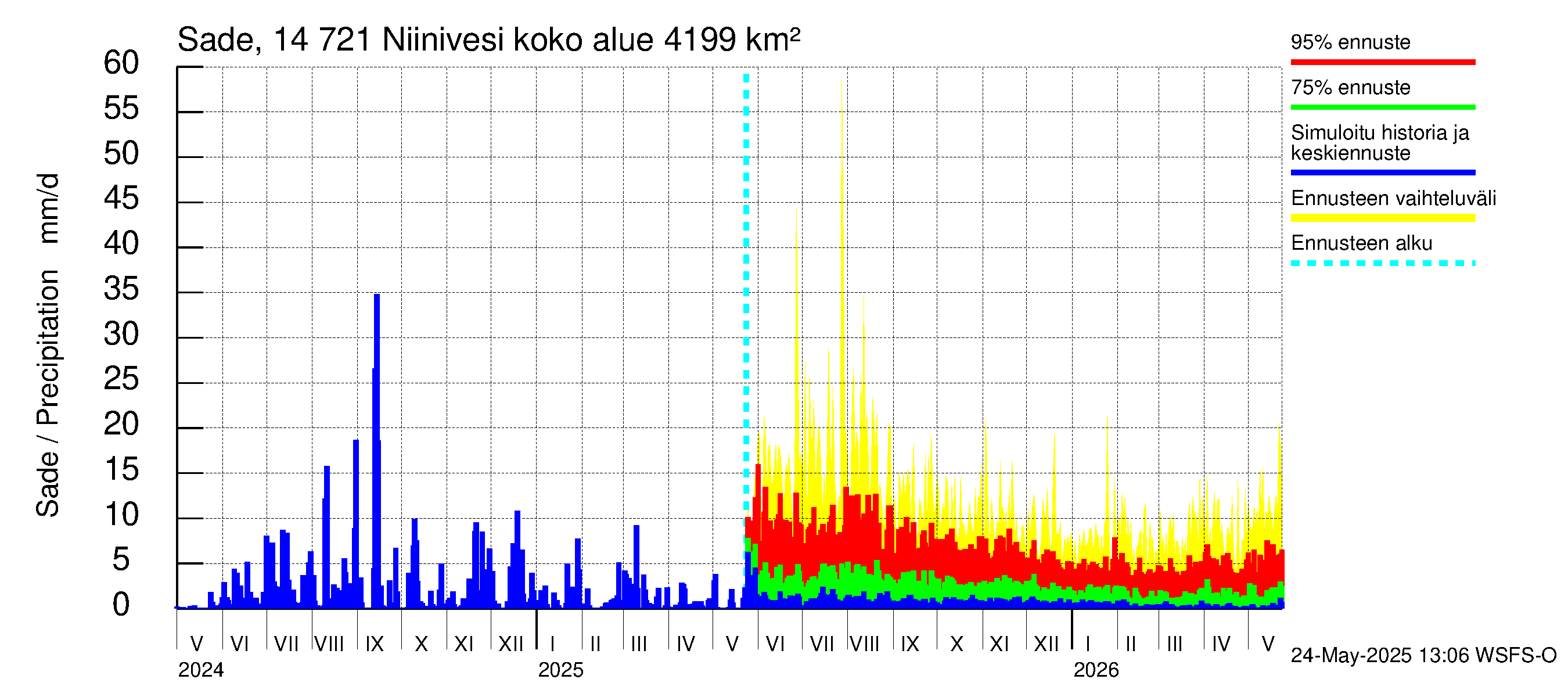 Kymijoen vesistöalue - Niinivesi: Sade