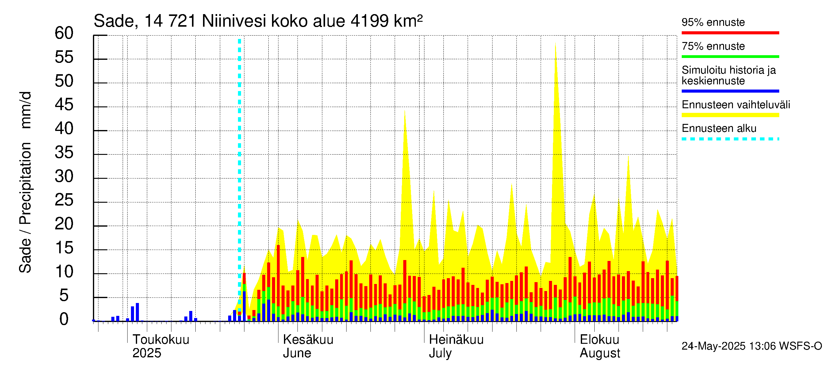 Kymijoen vesistöalue - Niinivesi: Sade