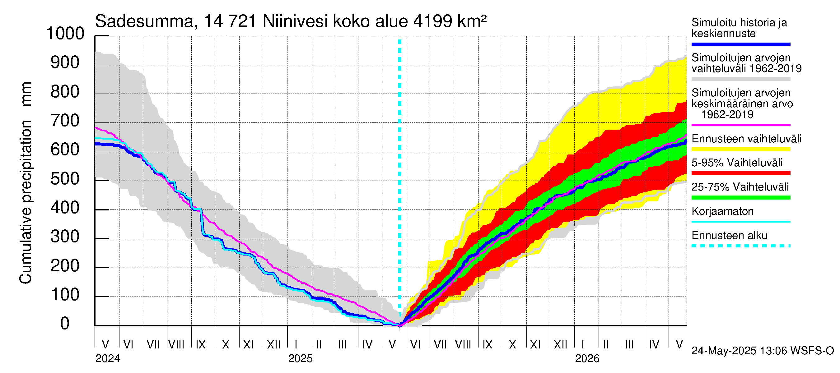Kymijoen vesistöalue - Niinivesi: Sade - summa