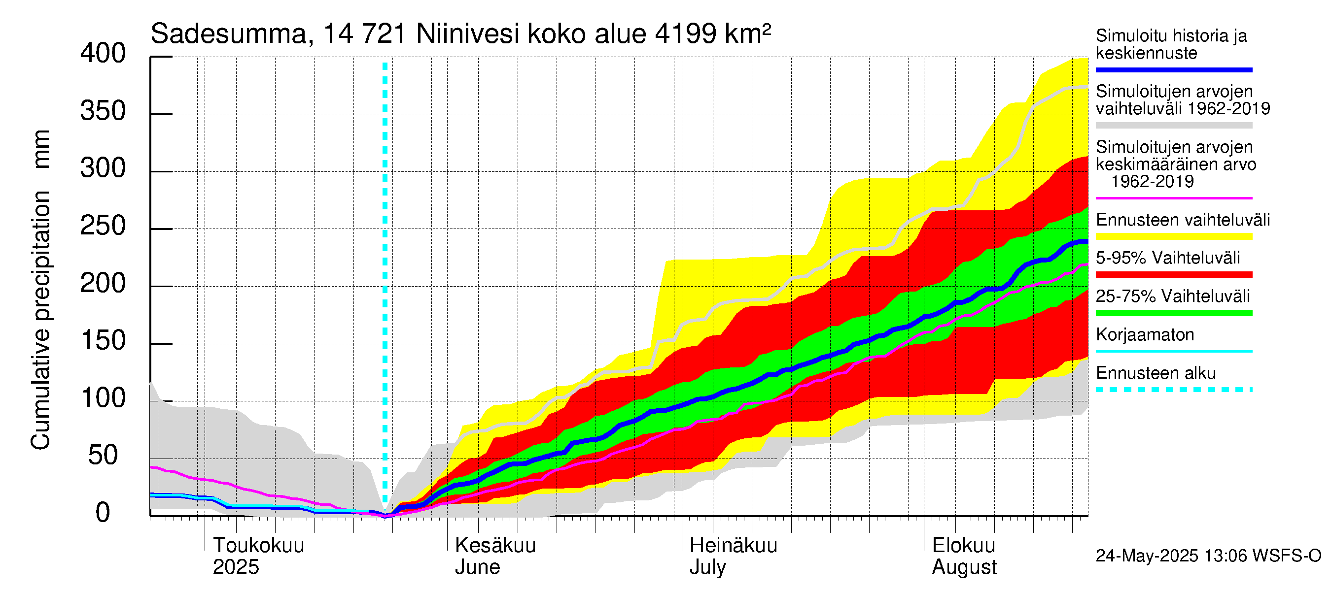 Kymijoen vesistöalue - Niinivesi: Sade - summa