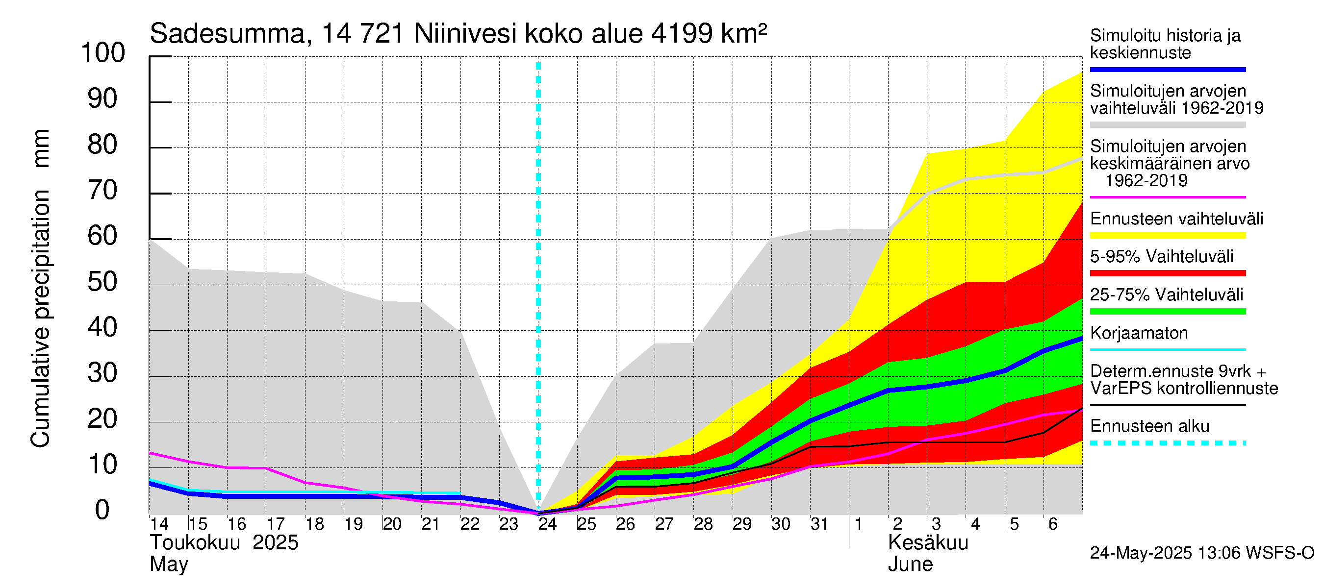 Kymijoen vesistöalue - Niinivesi: Sade - summa