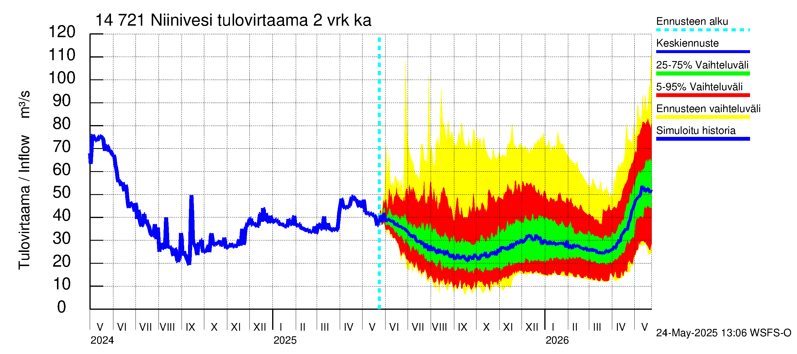 Kymijoen vesistöalue - Niinivesi: Tulovirtaama (usean vuorokauden liukuva keskiarvo) - jakaumaennuste