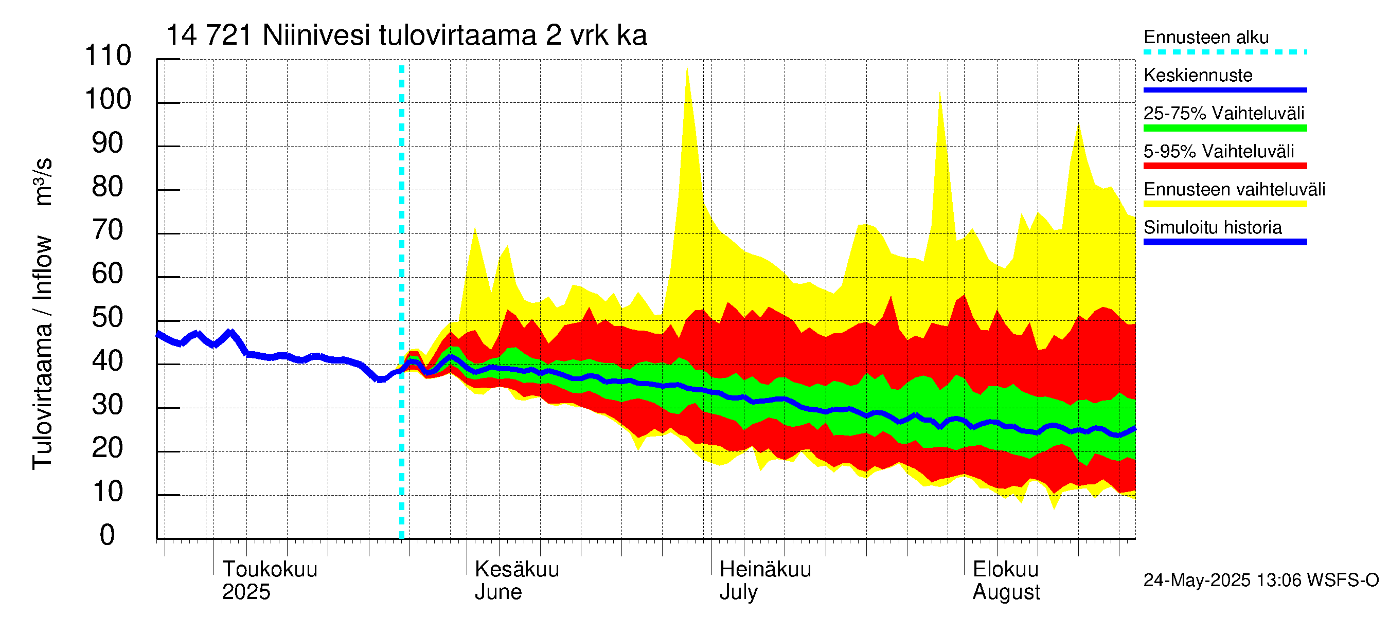 Kymijoen vesistöalue - Niinivesi: Tulovirtaama (usean vuorokauden liukuva keskiarvo) - jakaumaennuste