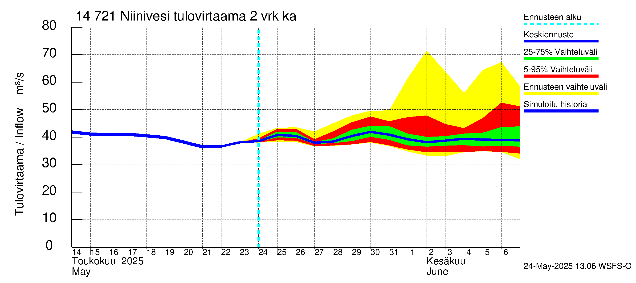 Kymijoen vesistöalue - Niinivesi: Tulovirtaama (usean vuorokauden liukuva keskiarvo) - jakaumaennuste