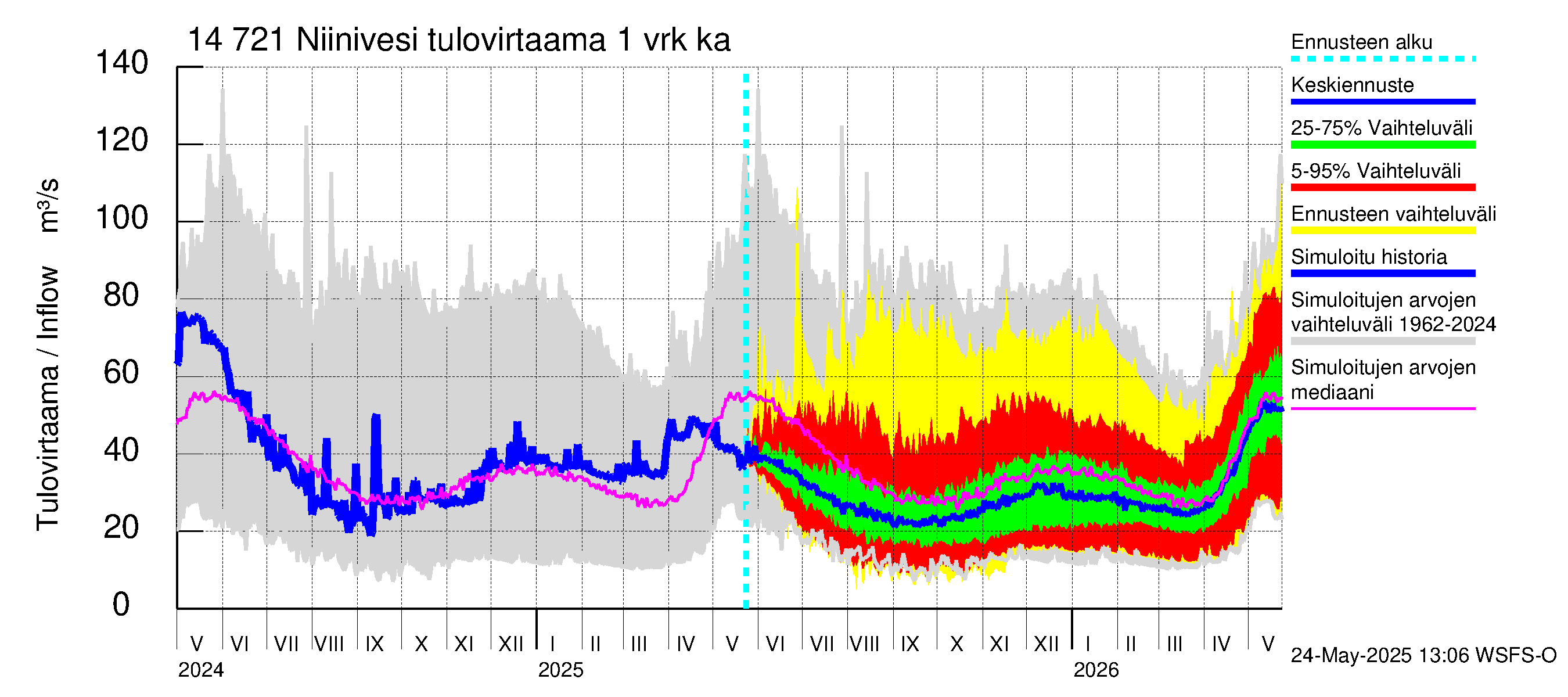Kymijoen vesistöalue - Niinivesi: Tulovirtaama - jakaumaennuste