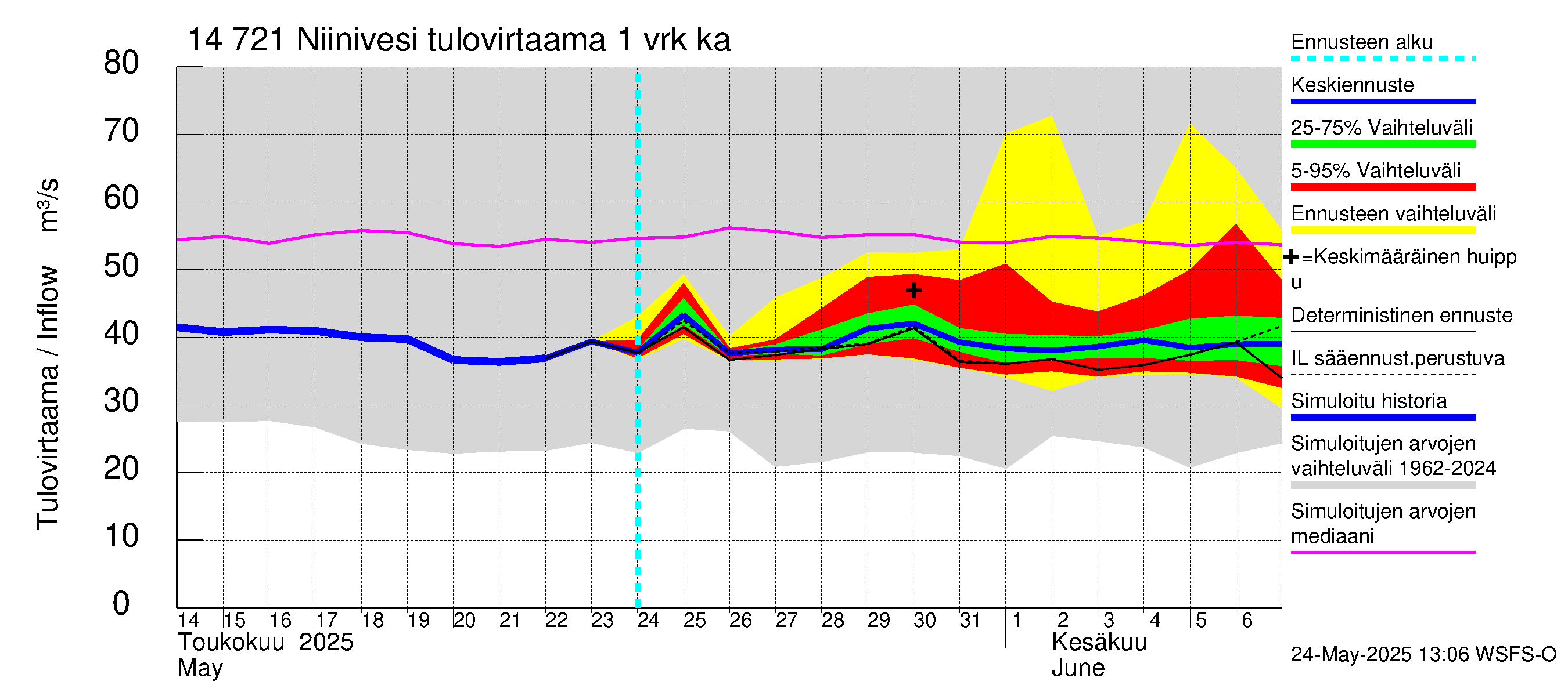 Kymijoen vesistöalue - Niinivesi: Tulovirtaama - jakaumaennuste