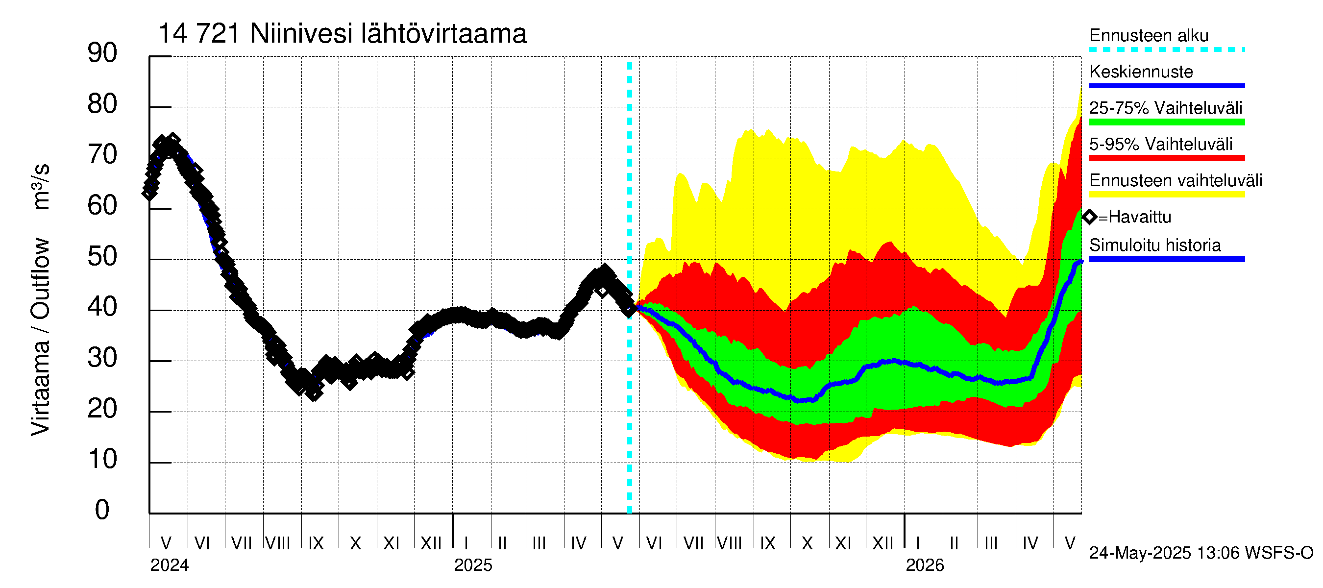 Kymijoen vesistöalue - Niinivesi: Lähtövirtaama / juoksutus - jakaumaennuste