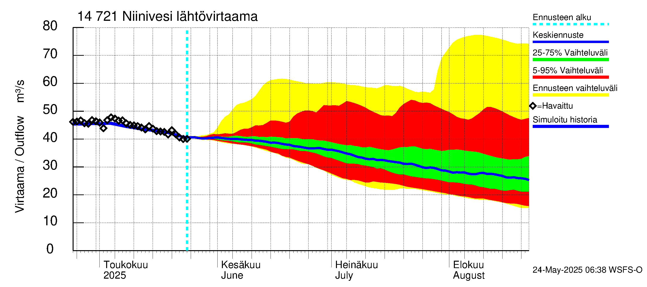 Kymijoen vesistöalue - Niinivesi: Lähtövirtaama / juoksutus - jakaumaennuste
