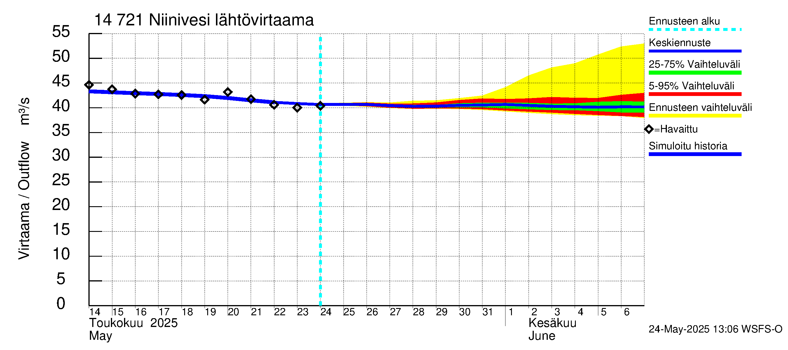 Kymijoen vesistöalue - Niinivesi: Lähtövirtaama / juoksutus - jakaumaennuste