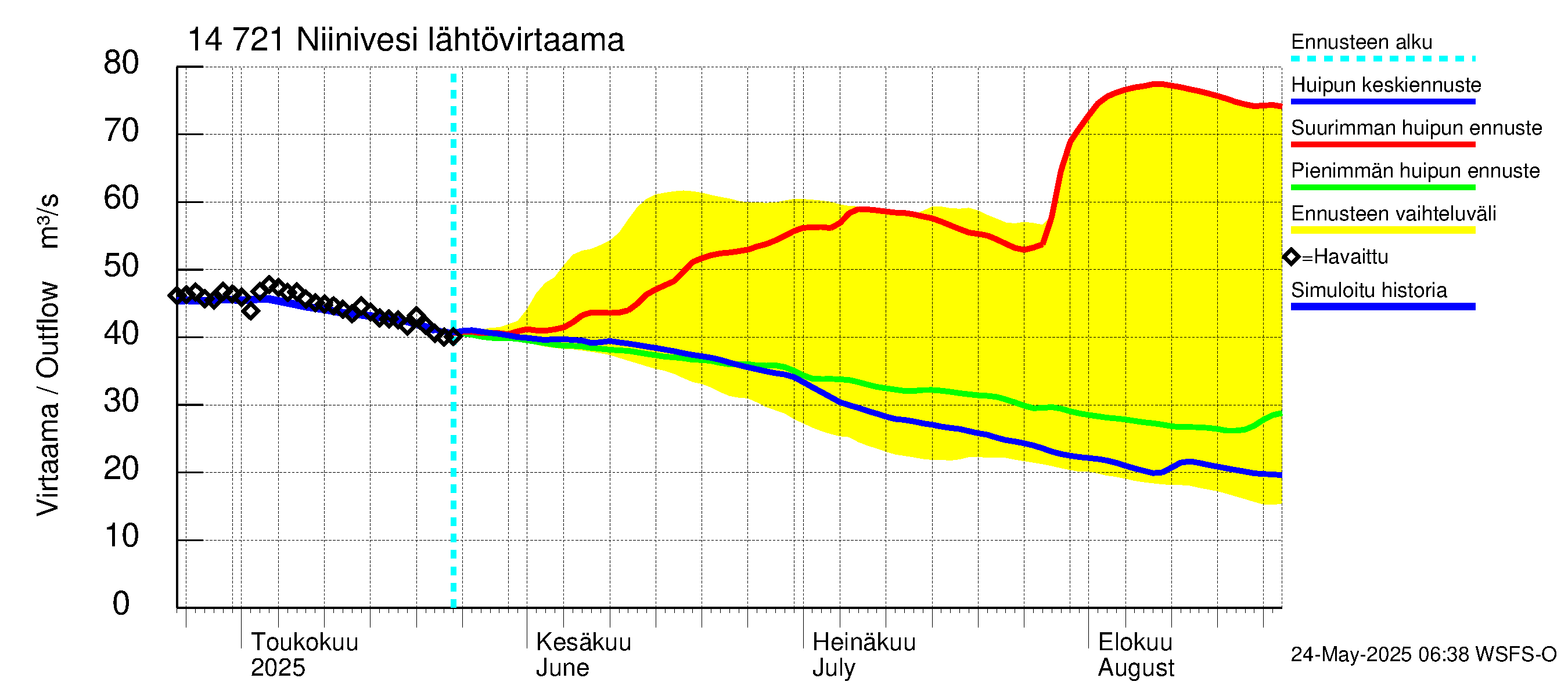 Kymijoen vesistöalue - Niinivesi: Lähtövirtaama / juoksutus - huippujen keski- ja ääriennusteet