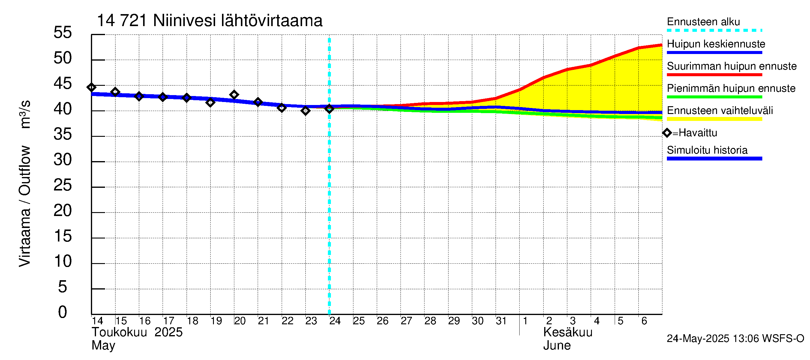 Kymijoen vesistöalue - Niinivesi: Lähtövirtaama / juoksutus - huippujen keski- ja ääriennusteet