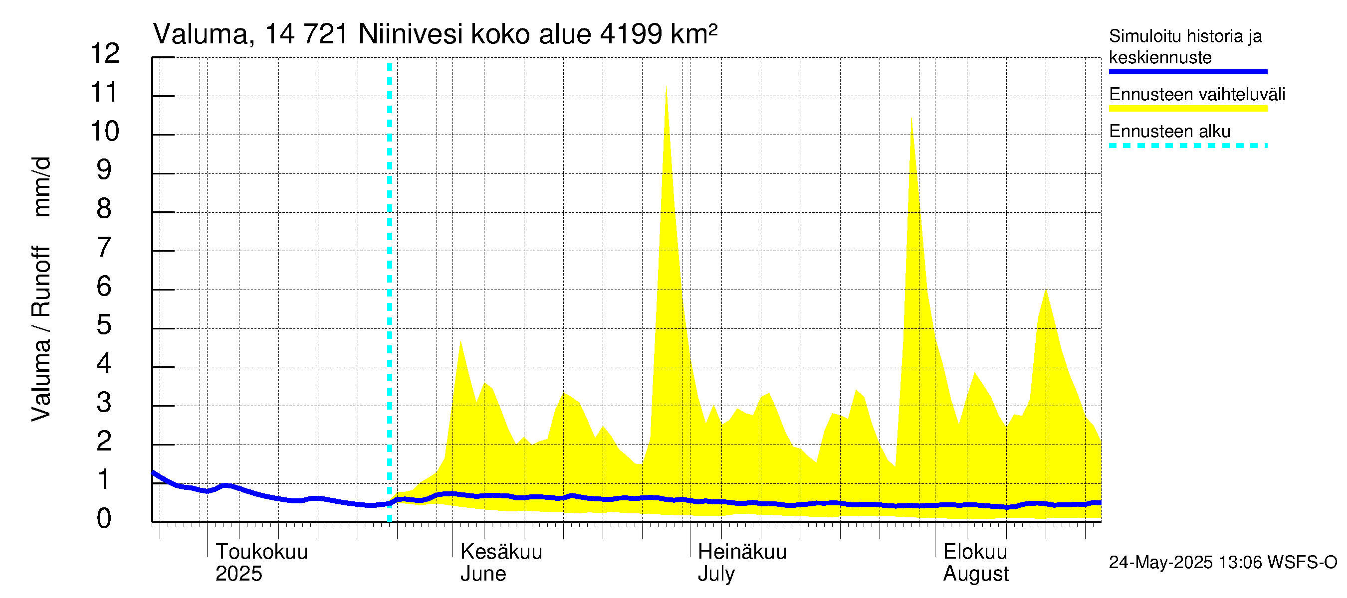Kymijoen vesistöalue - Niinivesi: Valuma